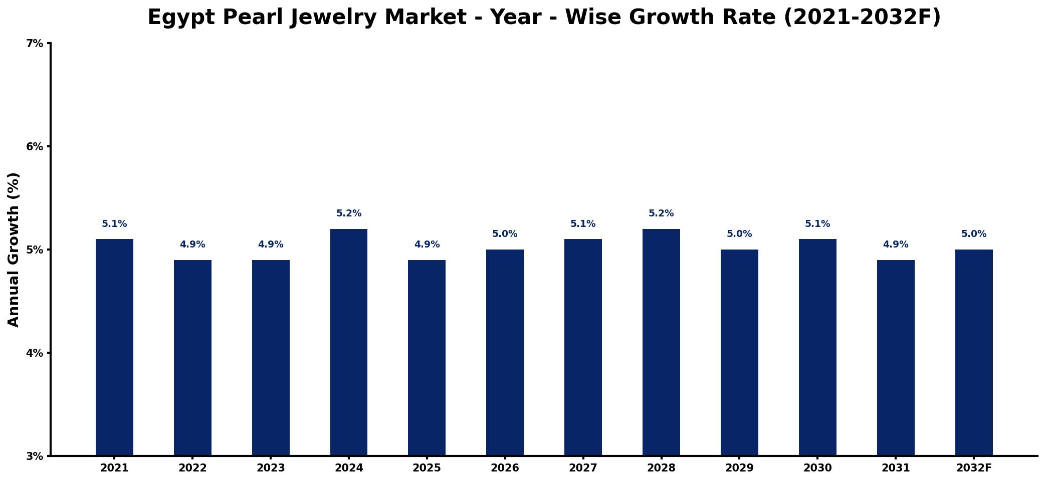 Egypt Pearl Jewelry Market Year-wise Growth Rate and Key Drivers