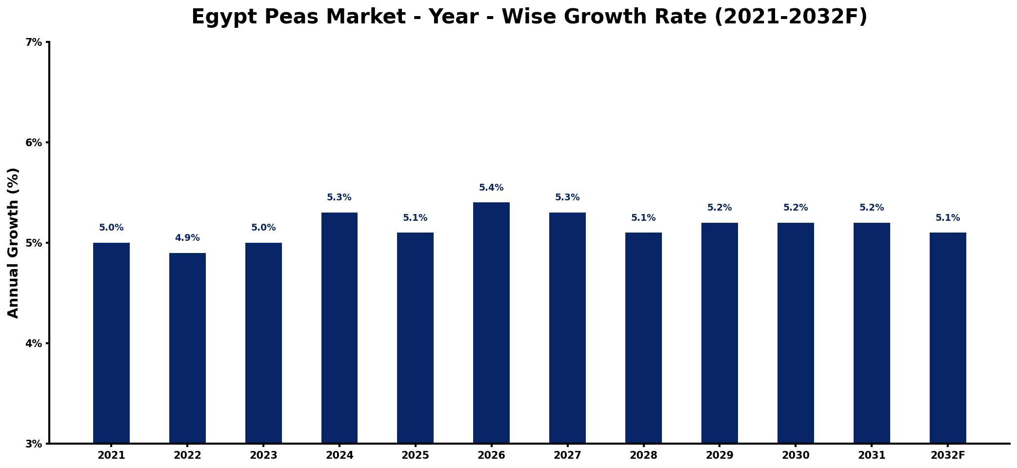 Egypt Peas Market Year-wise Growth Rate and Key Drivers