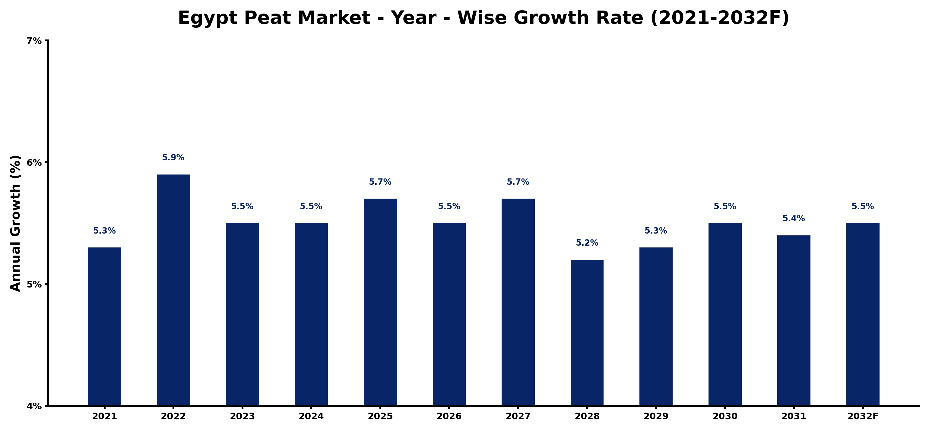 Egypt Peat Market Year-wise Growth Rate and Key Drivers