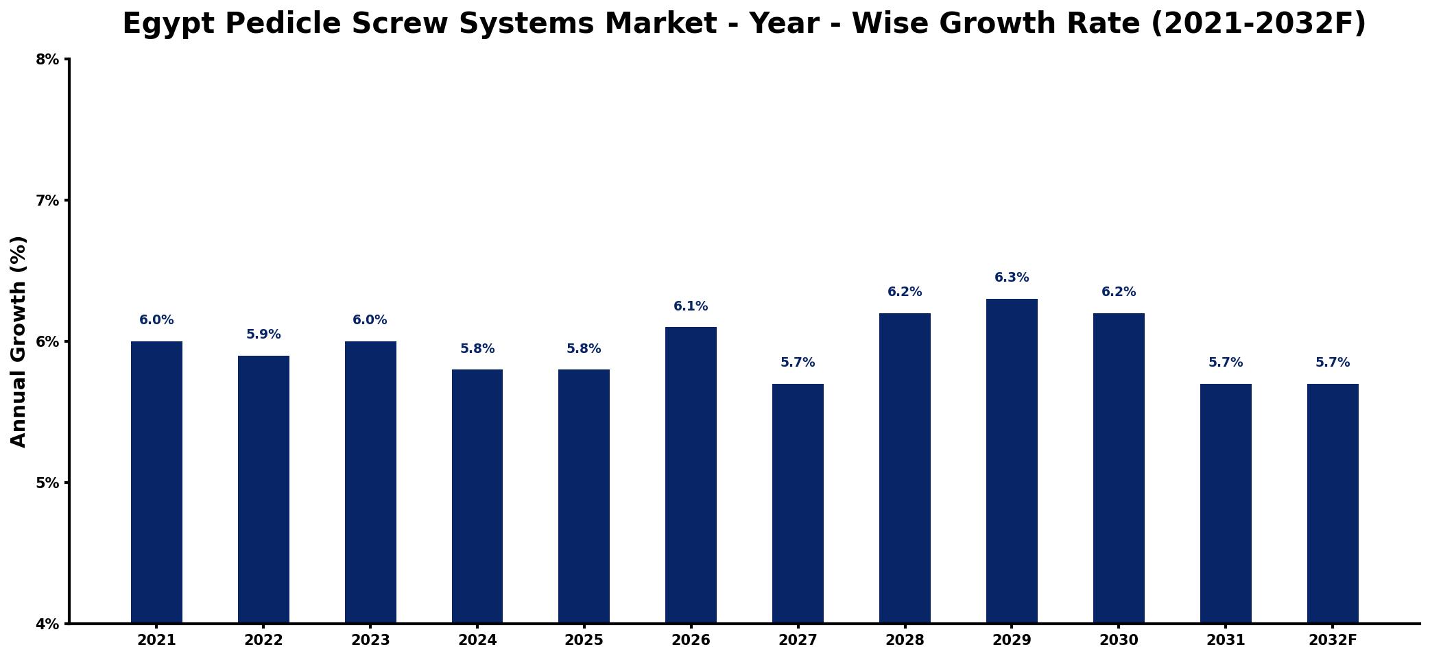 Egypt Pedicle Screw Systems Market Year-wise Growth Rate and Key Drivers