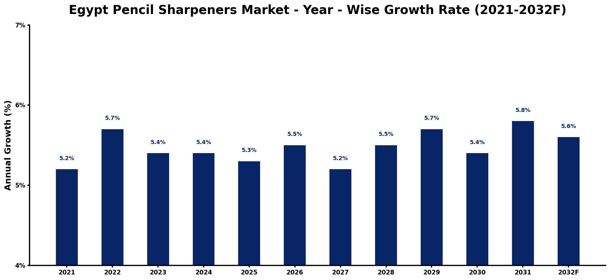 Egypt Pencil Sharpeners Market Year-wise Growth Rate and Key Drivers