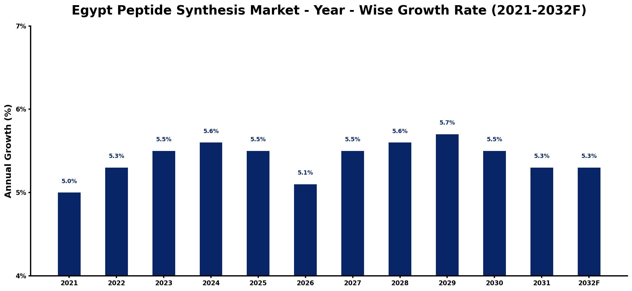 Egypt Peptide Synthesis Market Year-wise Growth Rate and Key Drivers