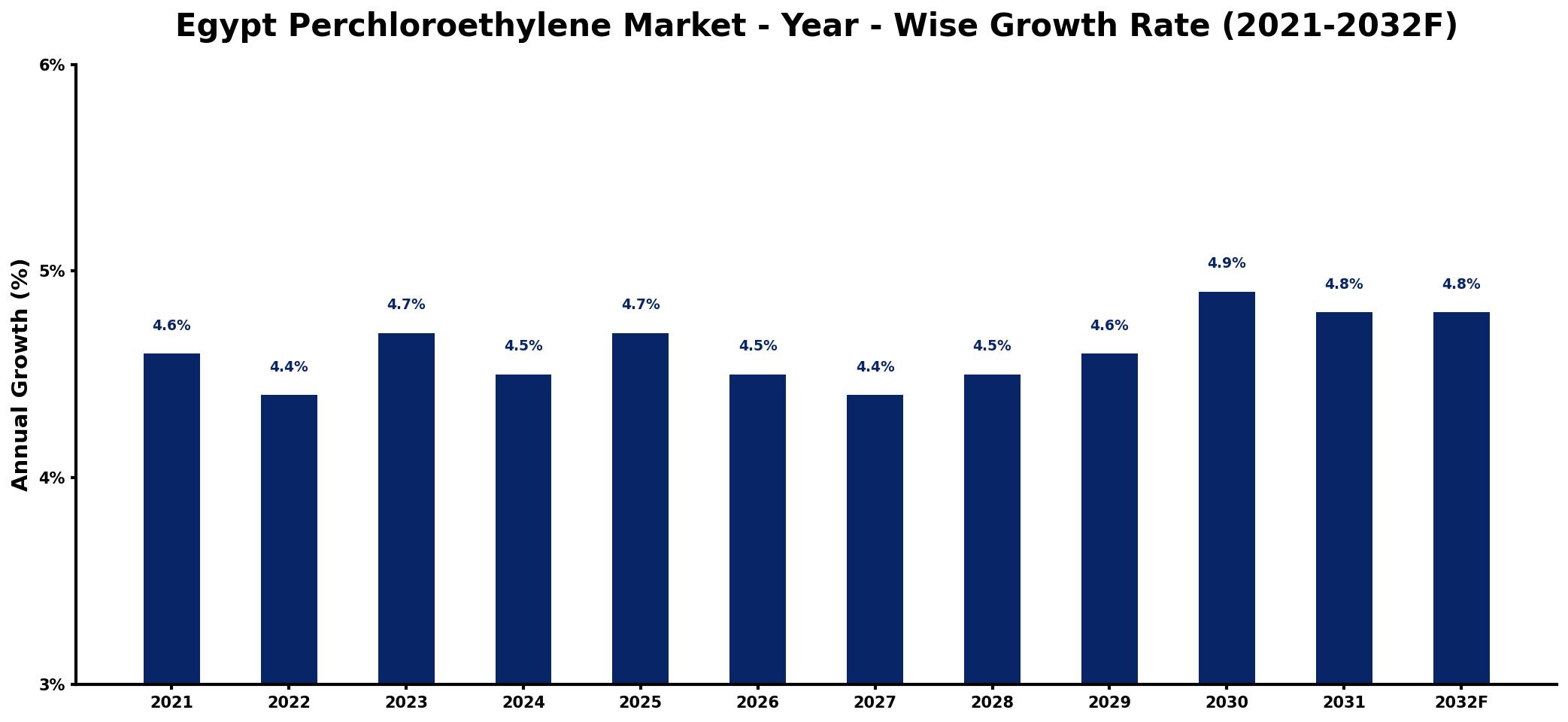Egypt Perchloroethylene Market Year-wise Growth Rate and Key Drivers
