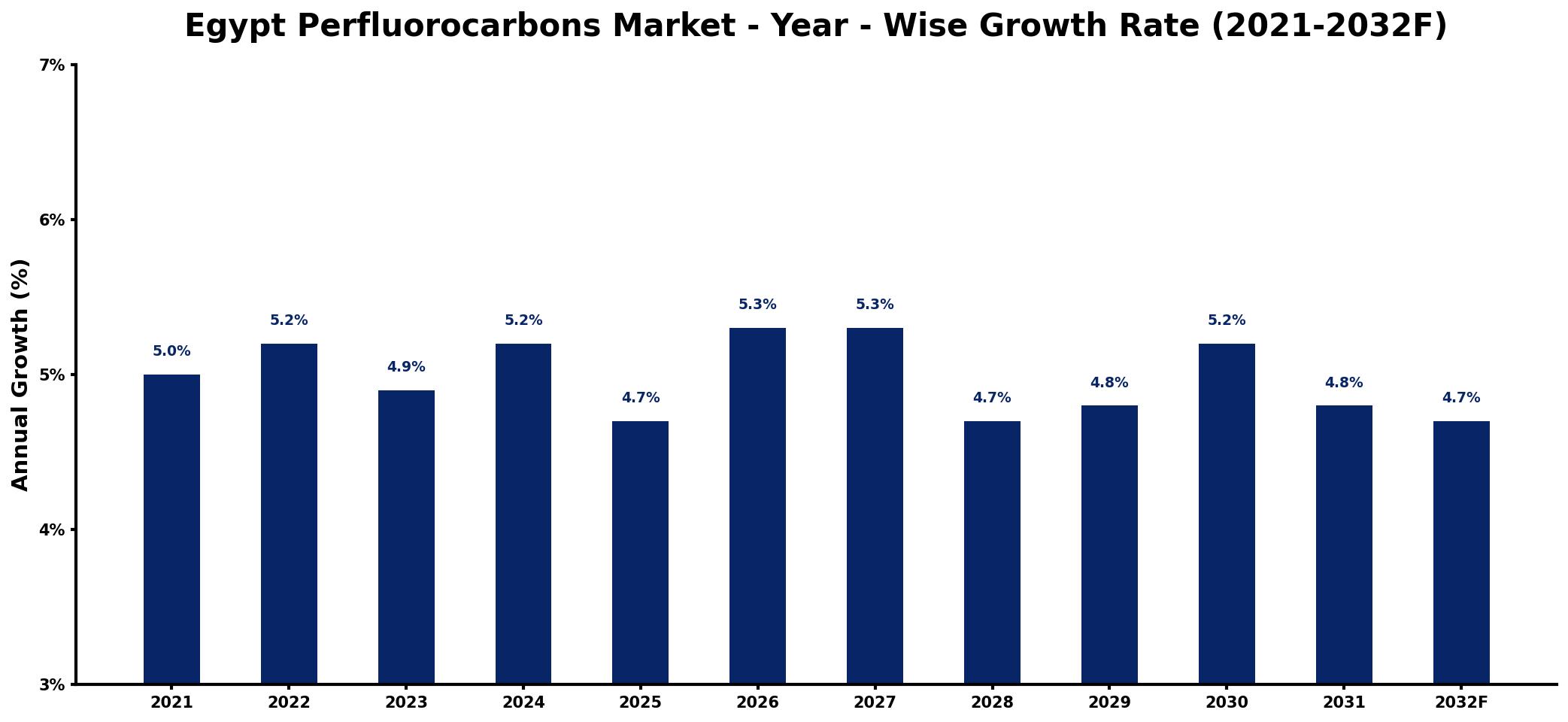 Egypt Perfluorocarbons Market Year-wise Growth Rate and Key Drivers