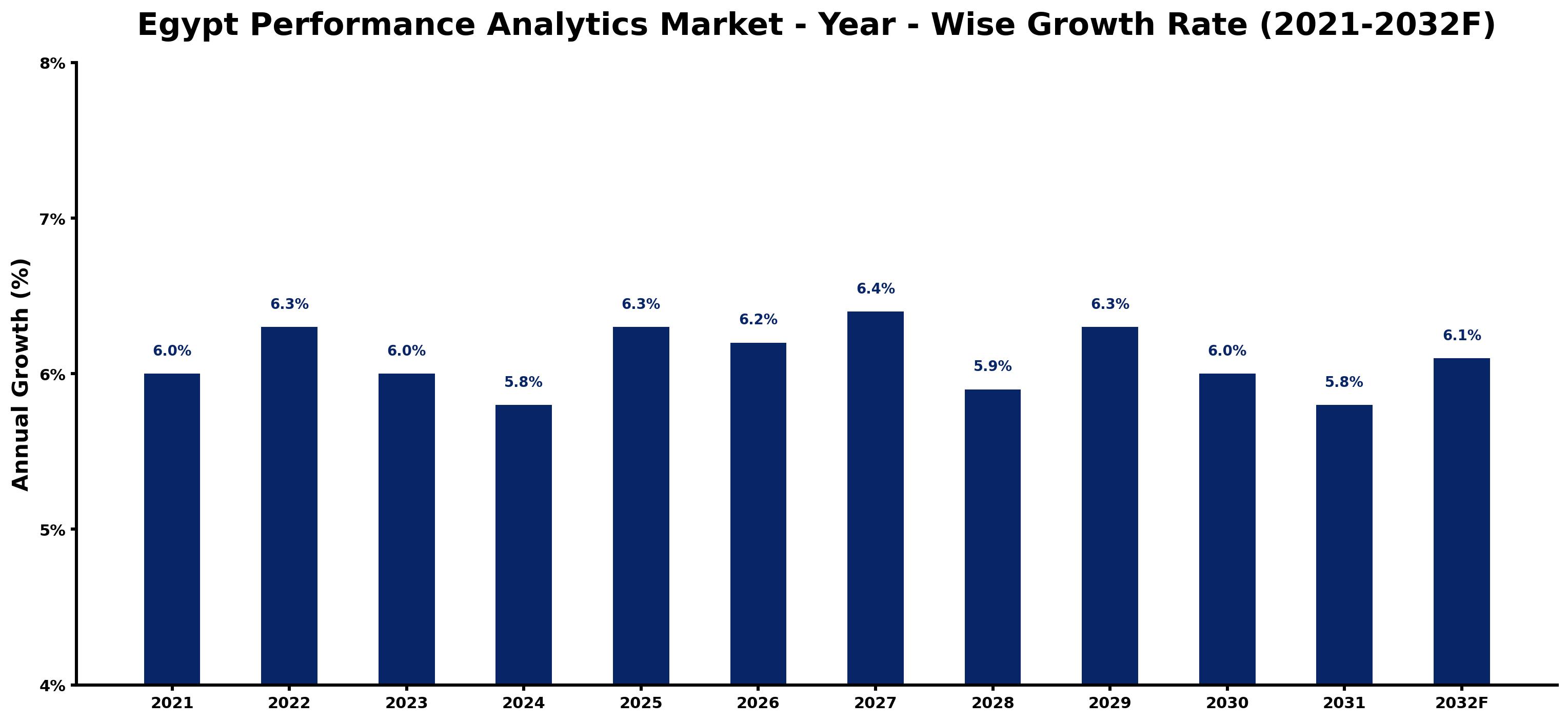 Egypt Performance Analytics Market Year-wise Growth Rate and Key Drivers