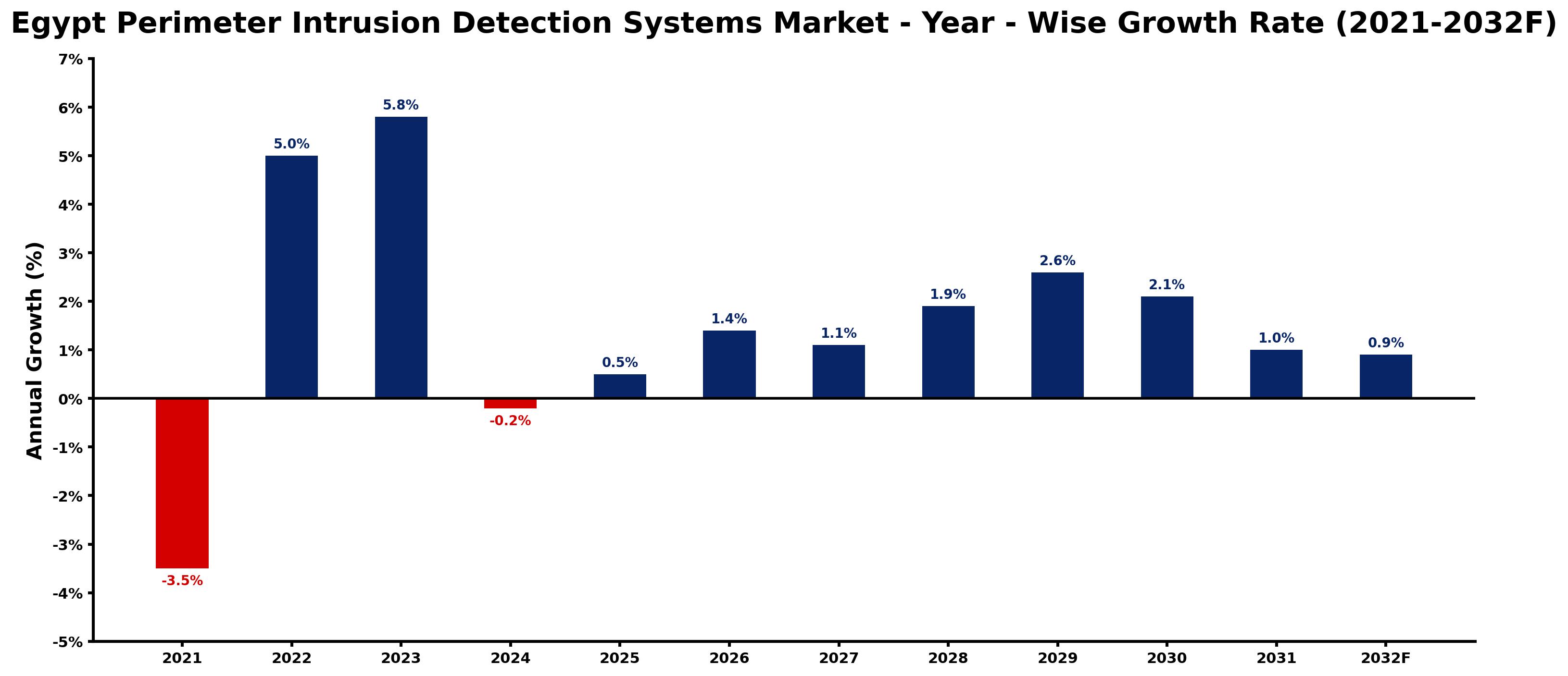 Egypt Perimeter Intrusion Detection Systems Market Year-wise Growth Rate and Key Drivers