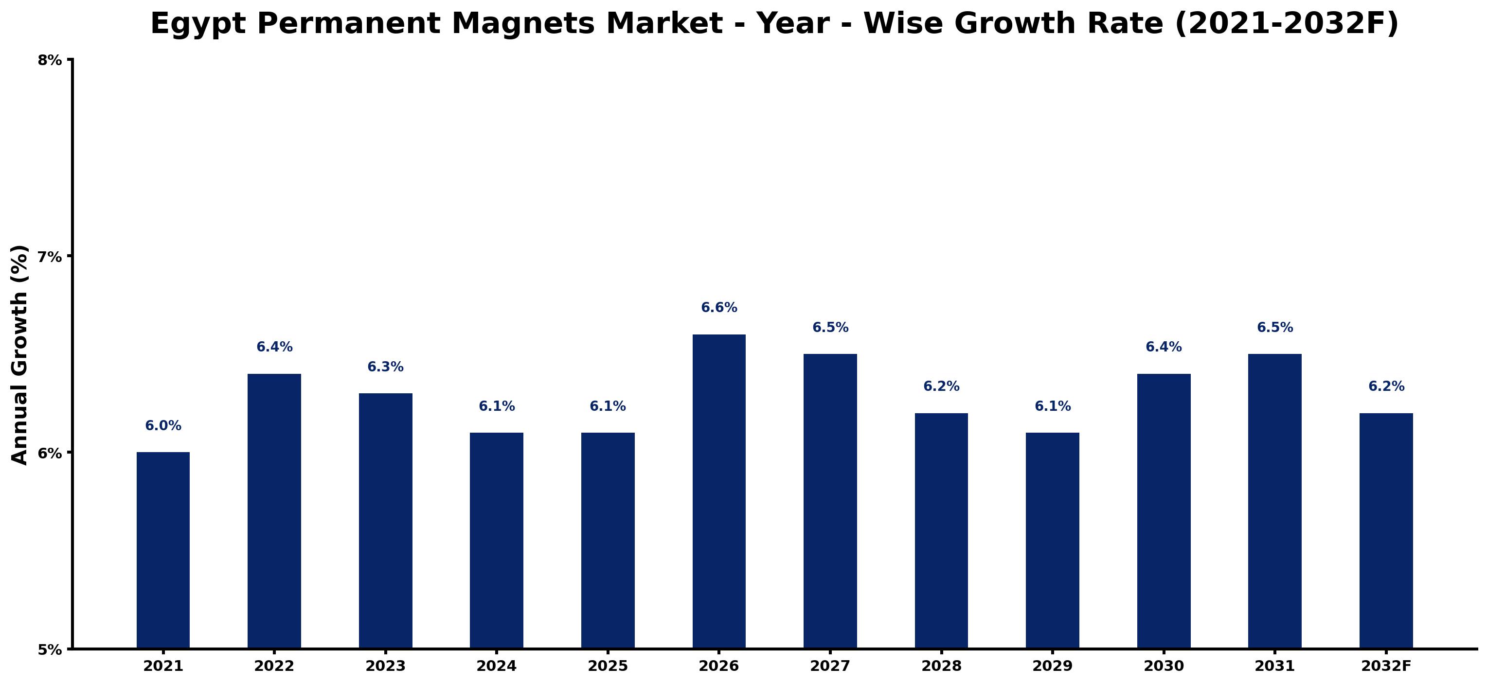 Egypt Permanent Magnets Market Year-wise Growth Rate and Key Drivers