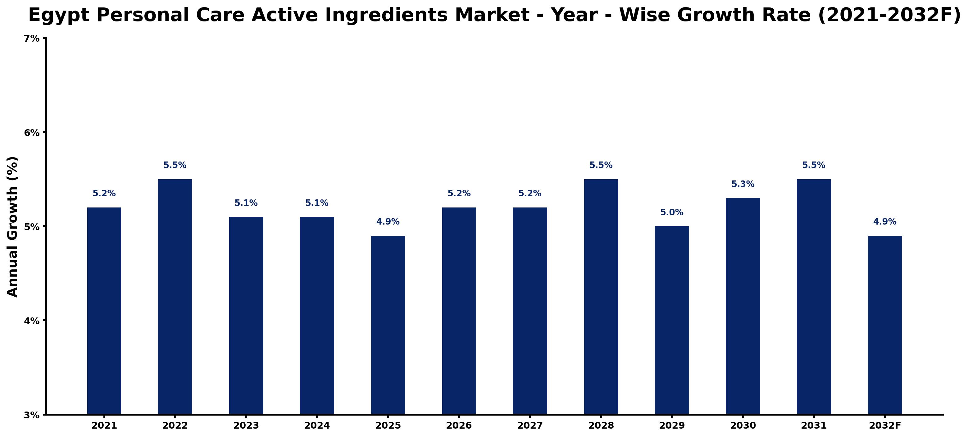 Egypt Personal Care Active Ingredients Market Year-wise Growth Rate and Key Drivers