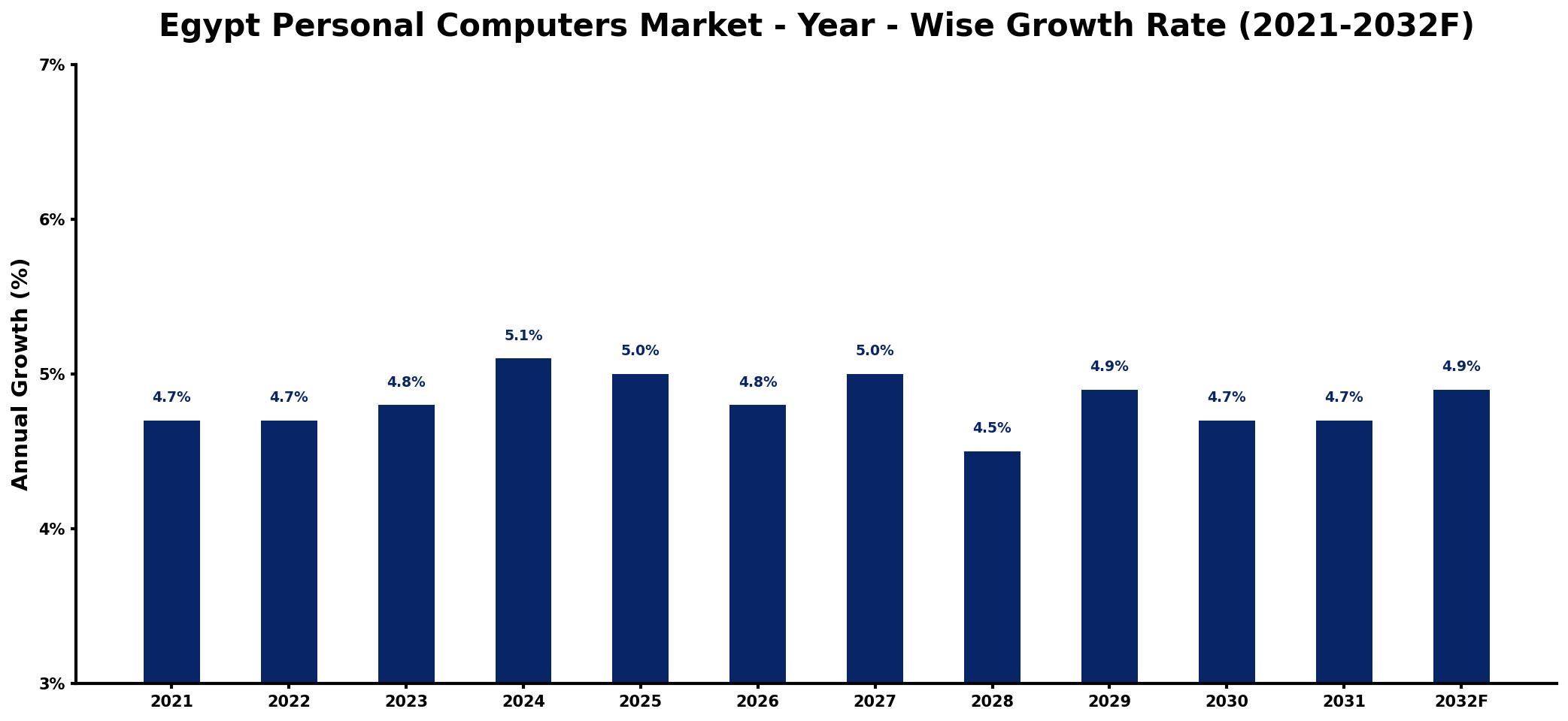 Egypt Personal Computers Market Year-wise Growth Rate and Key Drivers