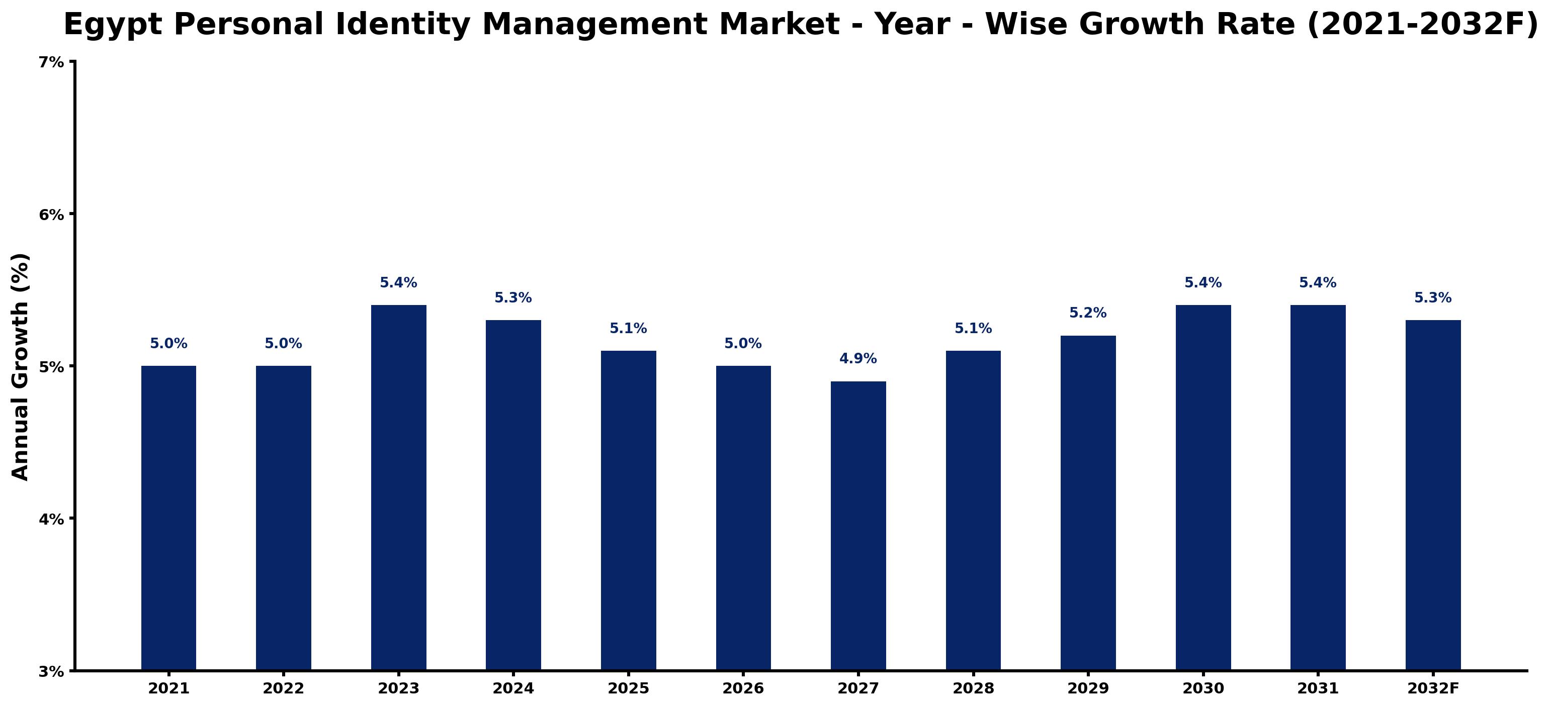 Egypt Personal Identity Management Market Year-wise Growth Rate and Key Drivers