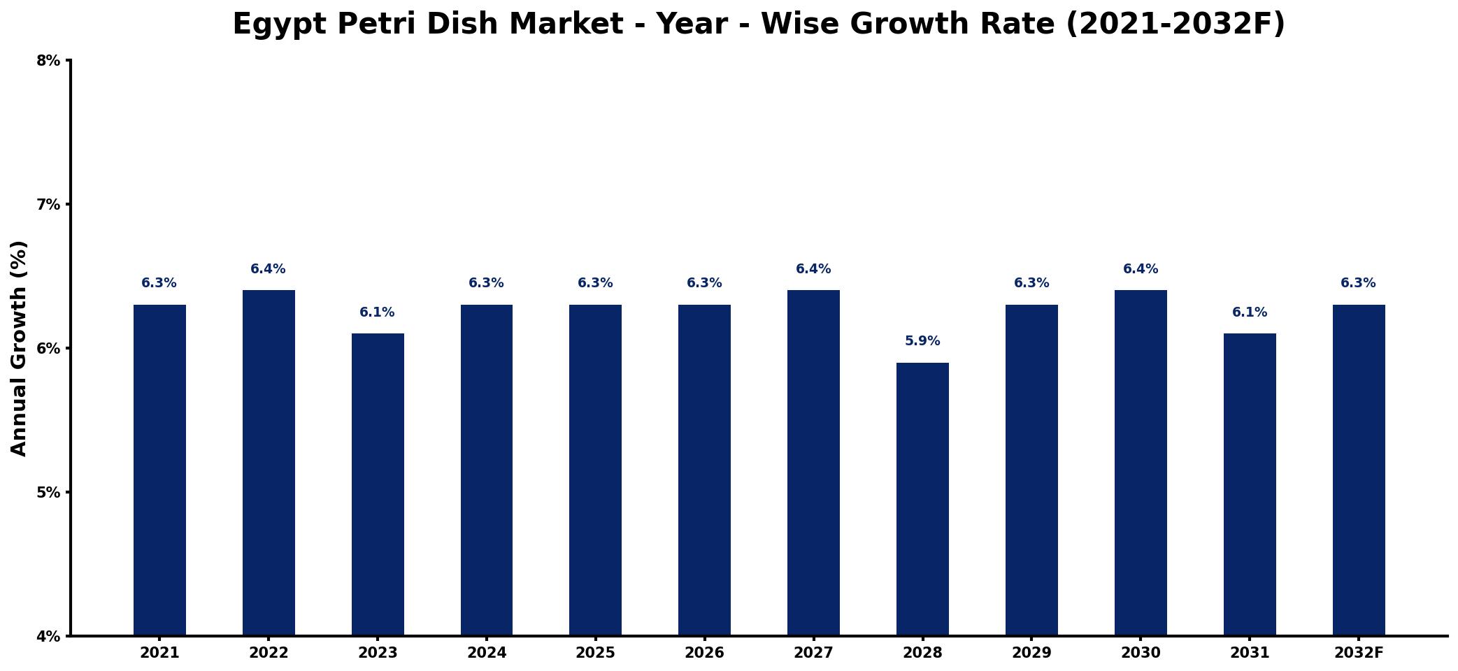 Egypt Petri Dish Market Year-wise Growth Rate and Key Drivers