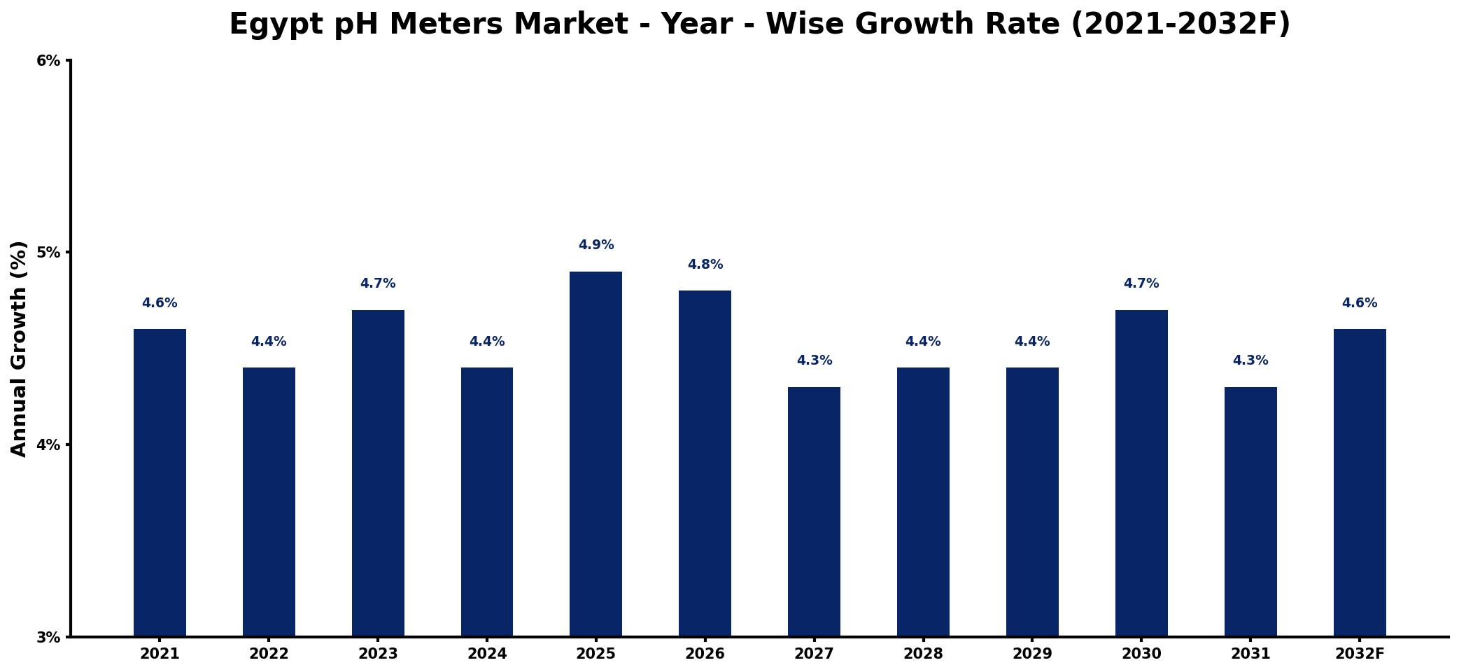 Egypt pH Meters Market Year-wise Growth Rate and Key Drivers