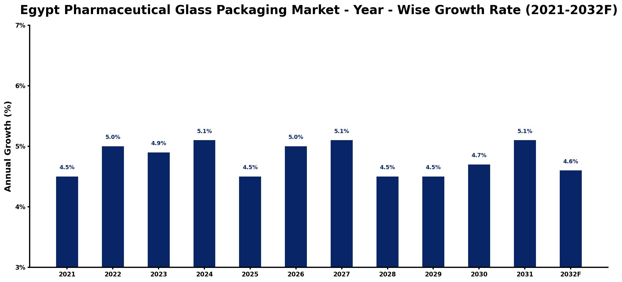 Egypt Pharmaceutical Glass Packaging Market Year-wise Growth Rate and Key Drivers