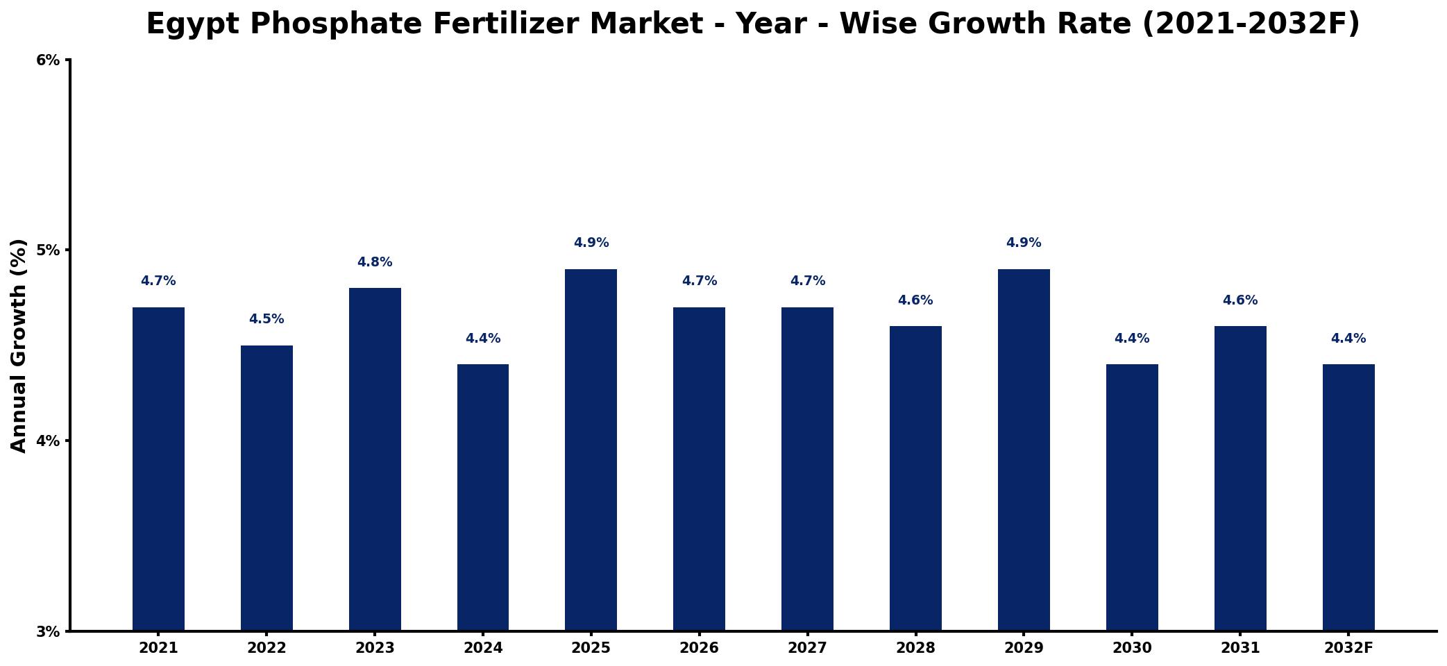 Egypt Phosphate Fertilizer Market Year-wise Growth Rate and Key Drivers