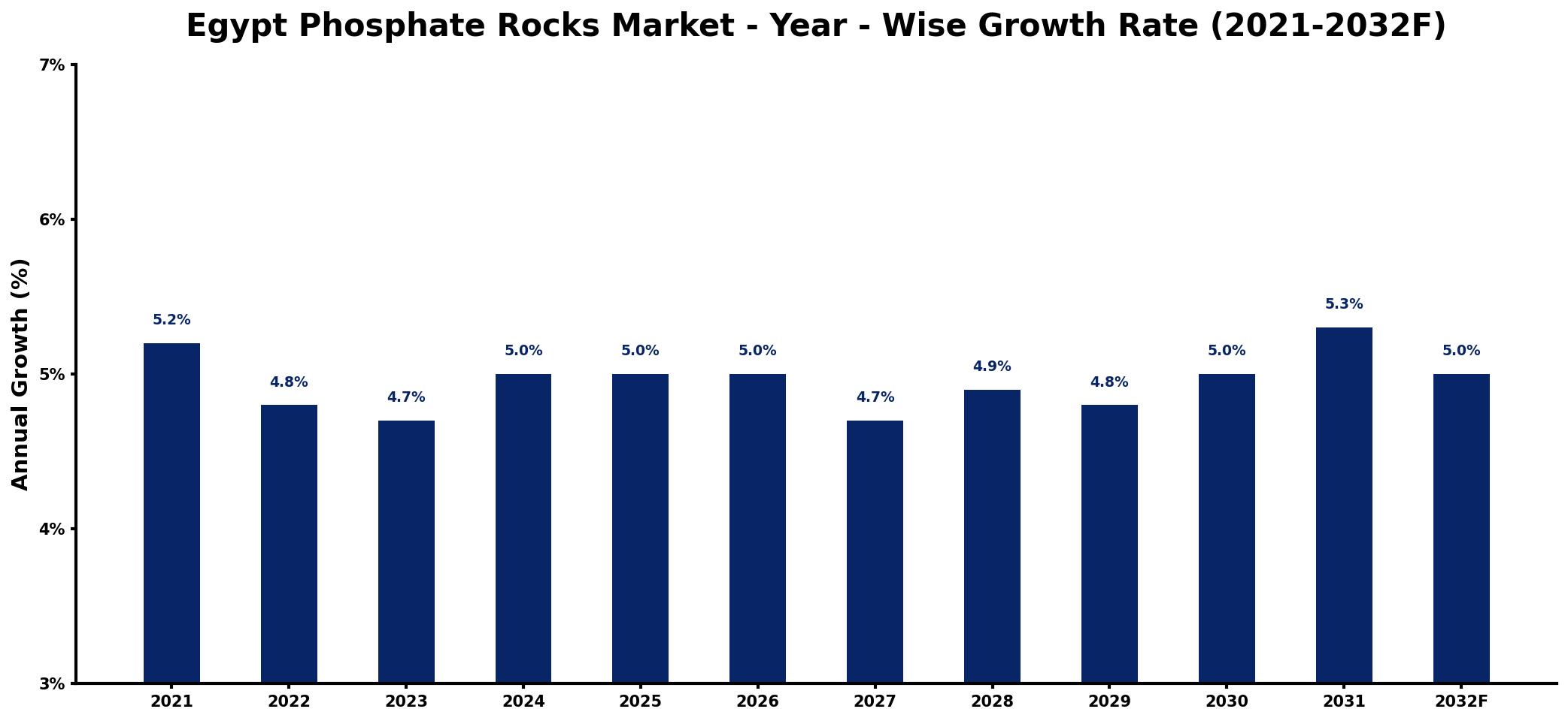 Egypt Phosphate Rocks Market Year-wise Growth Rate and Key Drivers