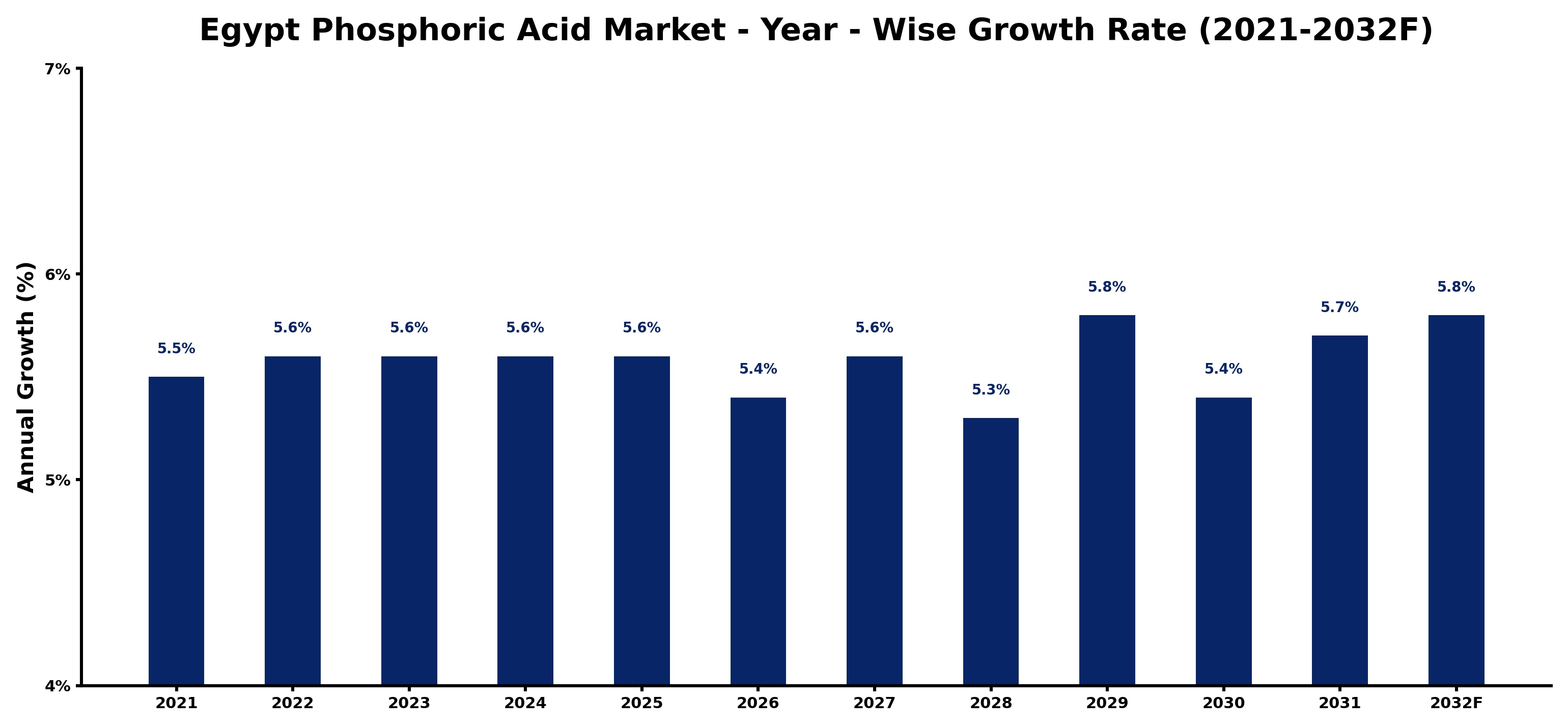Egypt Phosphoric Acid Market Year-wise Growth Rate and Key Drivers
