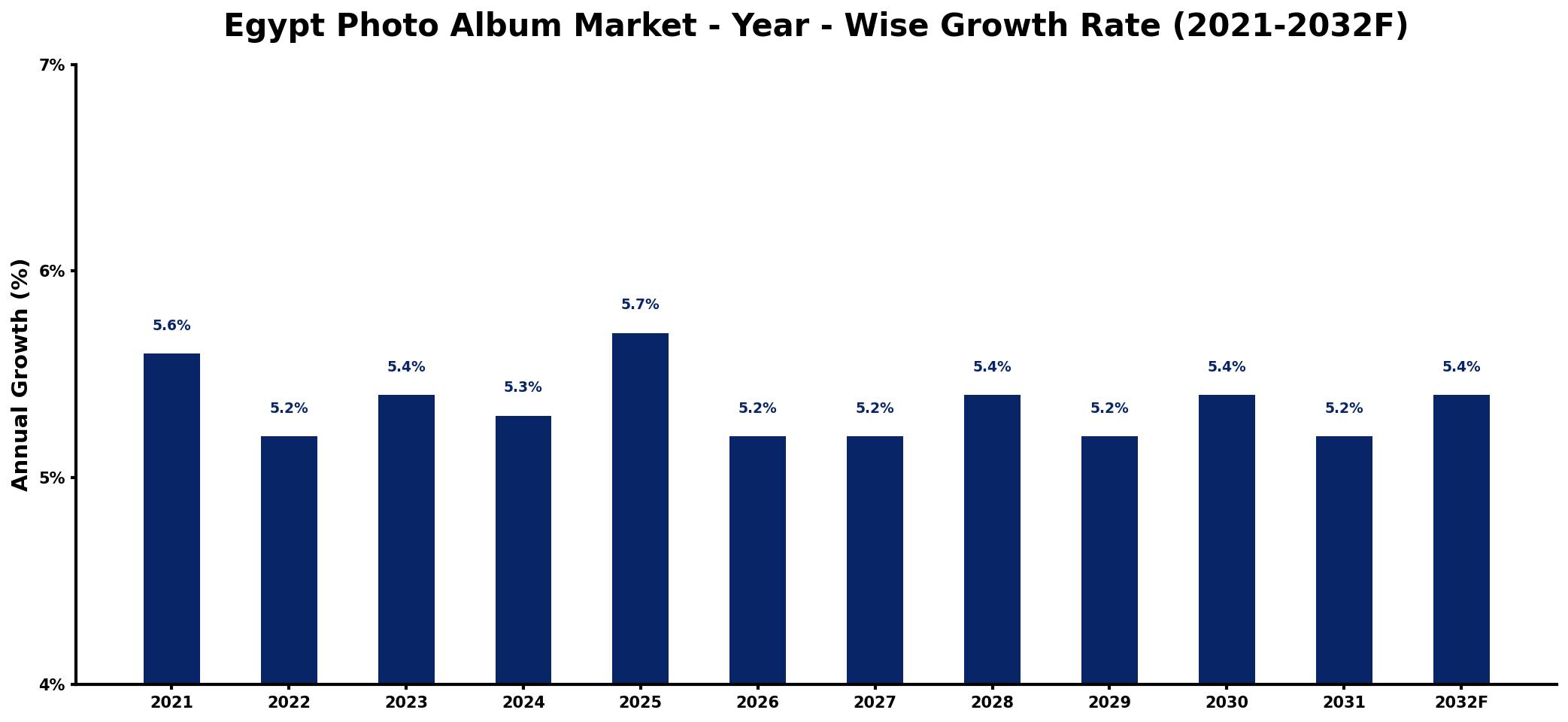 Egypt Photo Album Market Year-wise Growth Rate and Key Drivers