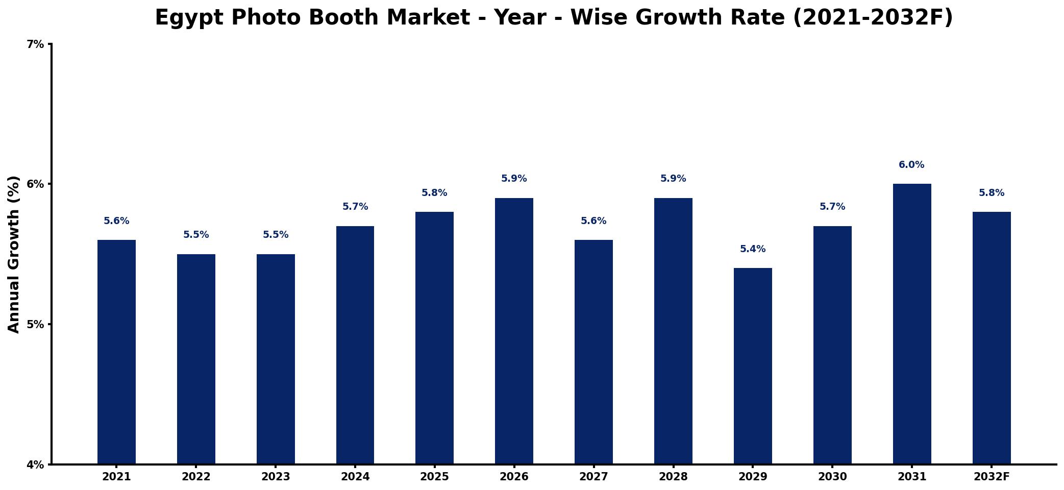 Egypt Photo Booth Market Year-wise Growth Rate and Key Drivers