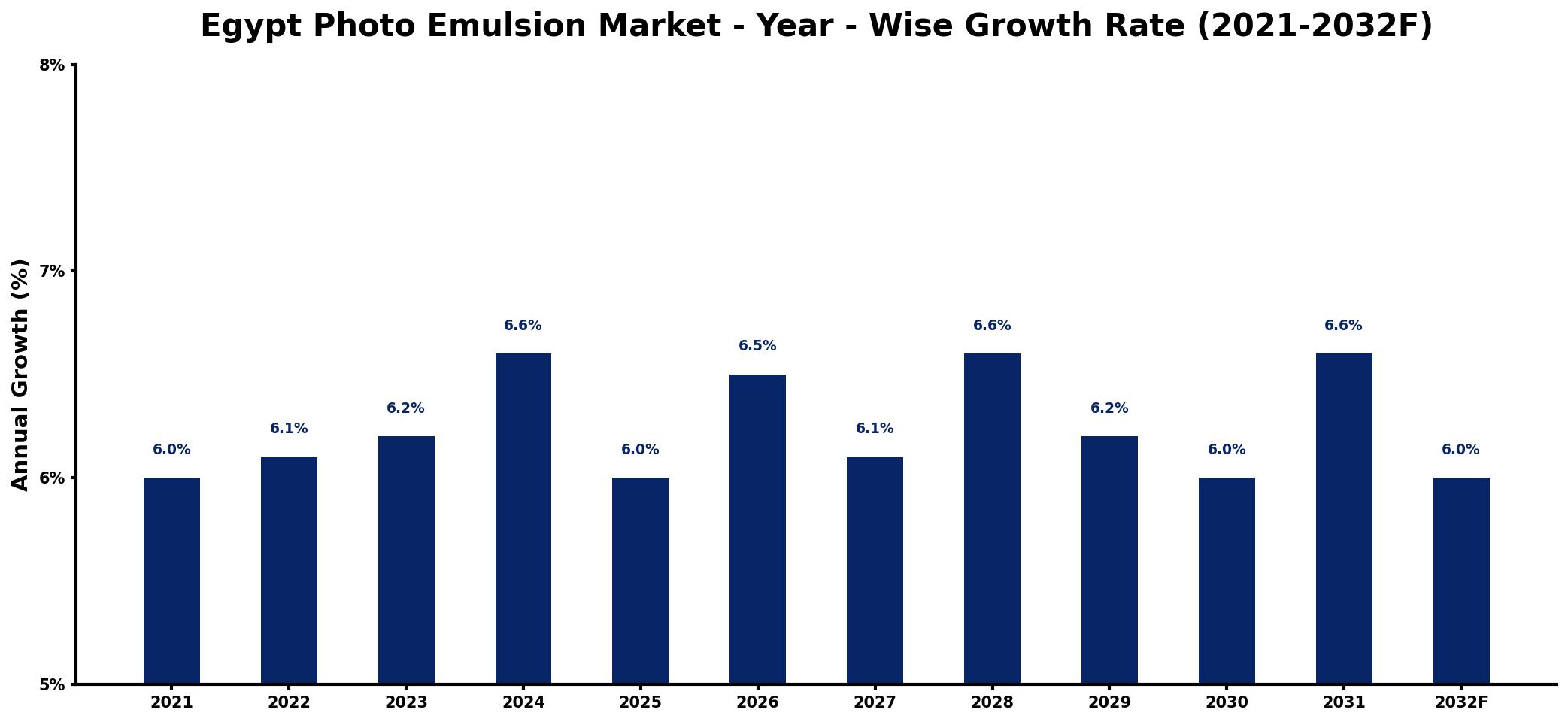 Egypt Photo Emulsion Market Year-wise Growth Rate and Key Drivers