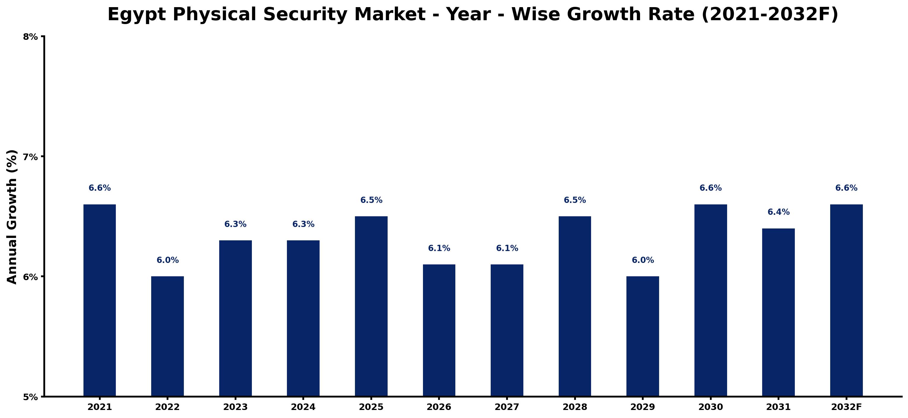 Egypt Physical Security Market Year-wise Growth Rate and Key Drivers