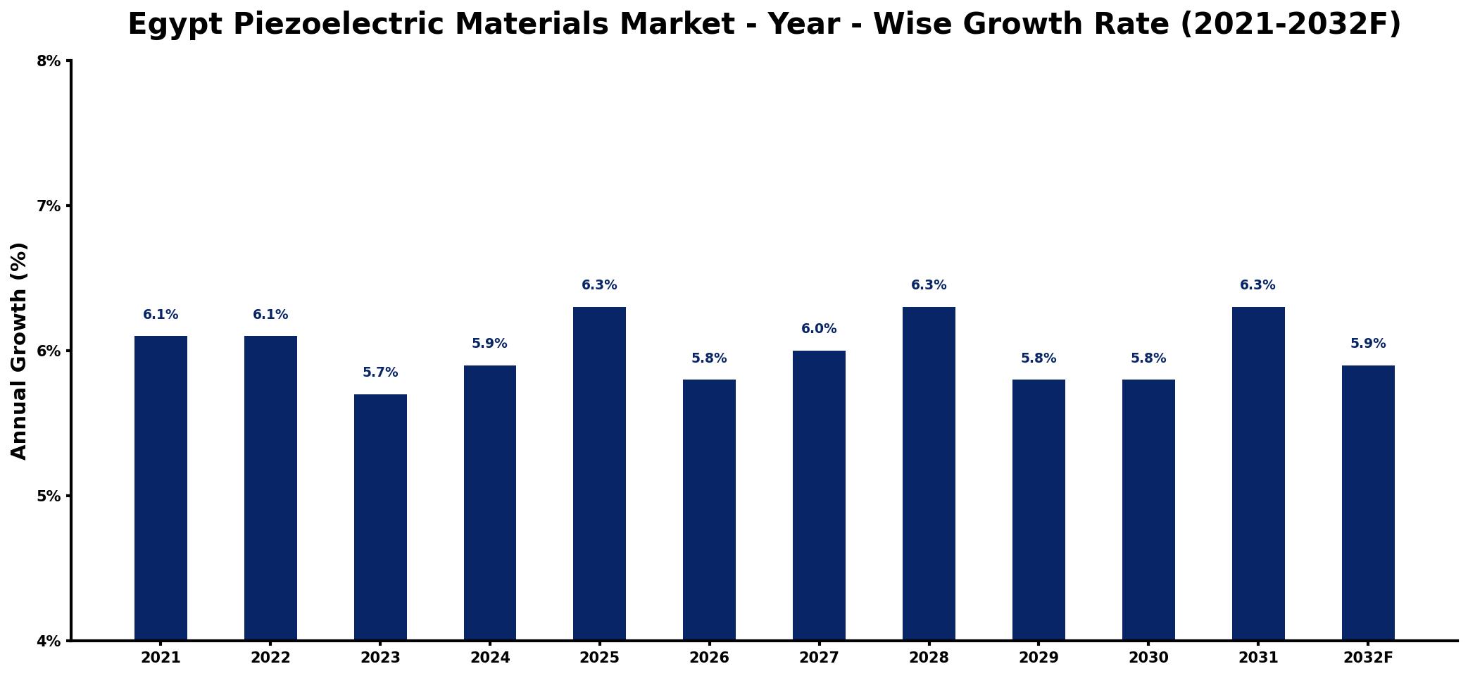 Egypt Piezoelectric Materials Market Year-wise Growth Rate and Key Drivers