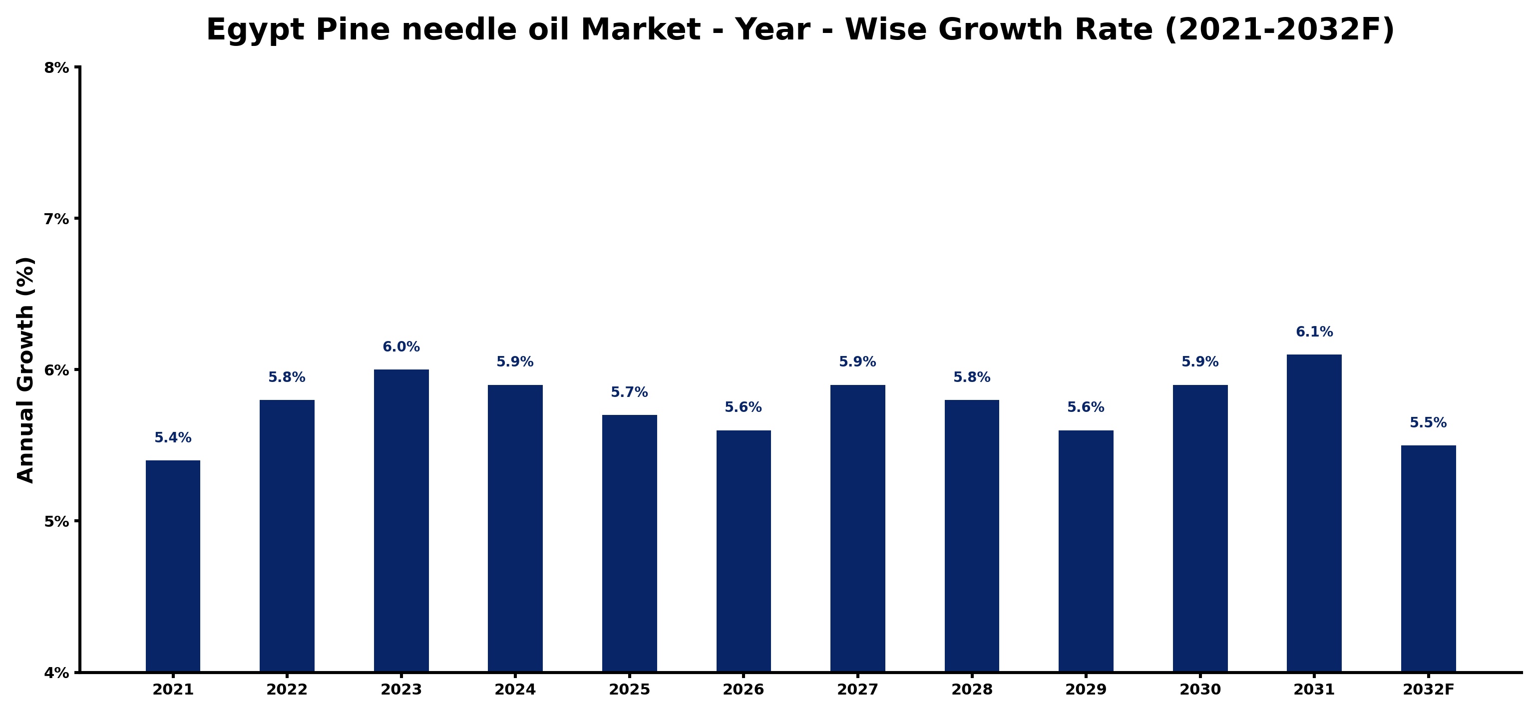 Egypt Pine needle oil Market Year-wise Growth Rate and Key Drivers