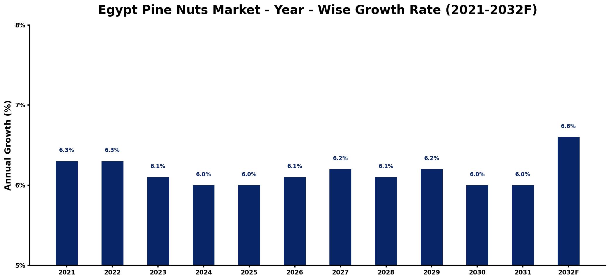 Egypt Pine Nuts Market Year-wise Growth Rate and Key Drivers