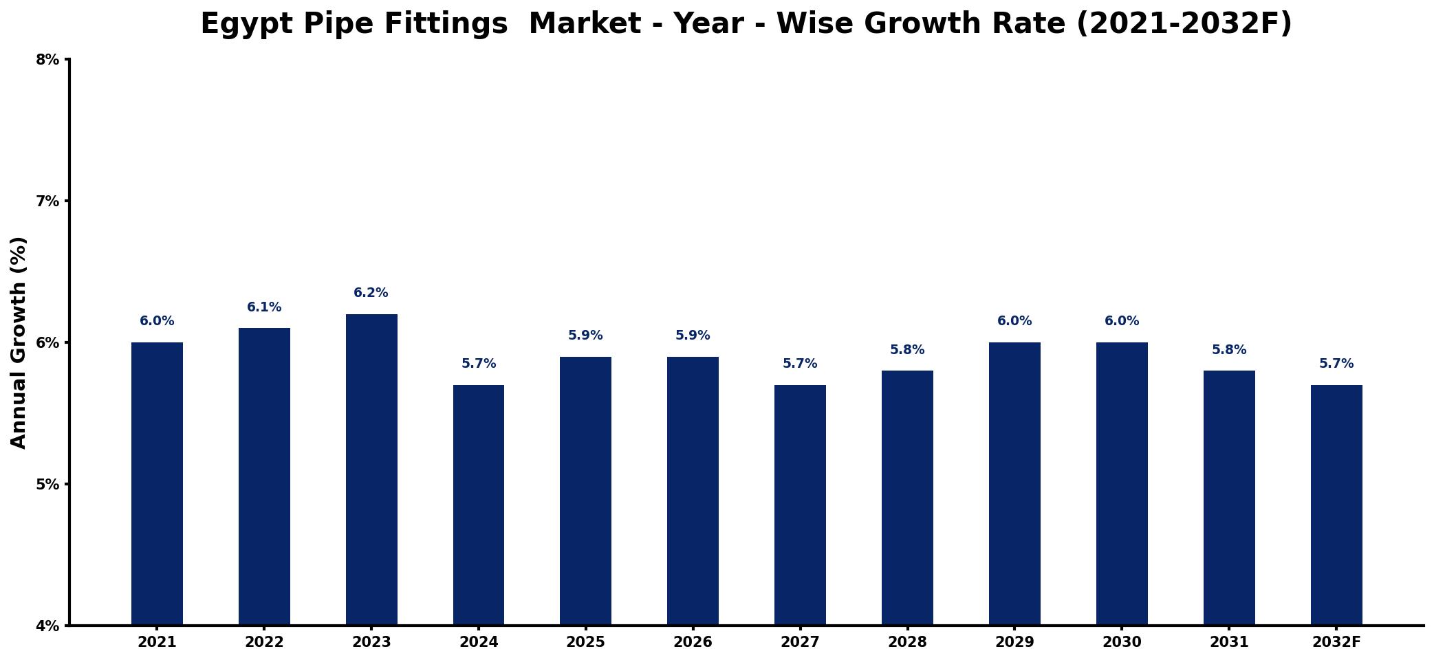 Egypt Pipe Fittings Market Year-wise Growth Rate and Key Drivers