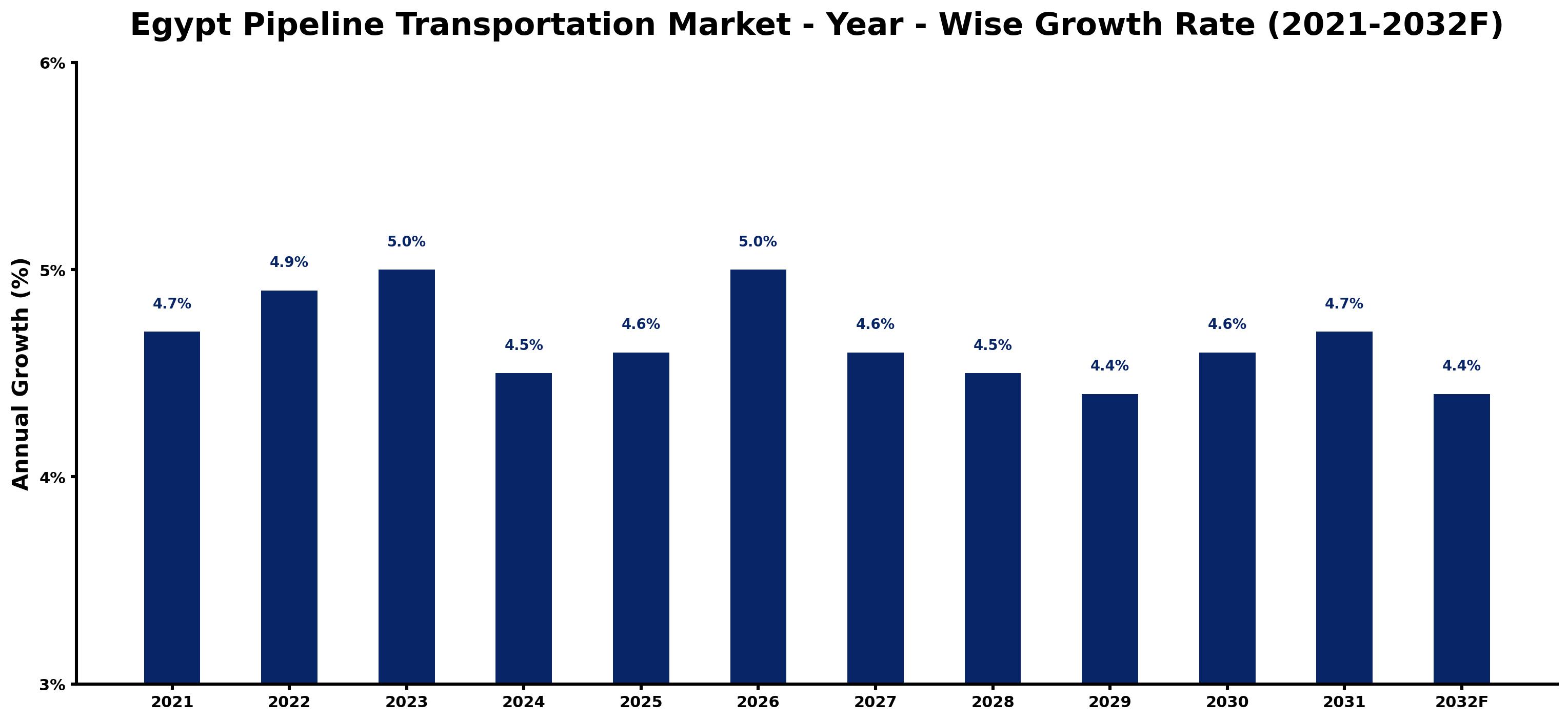 Egypt Pipeline Transportation Market Year-wise Growth Rate and Key Drivers