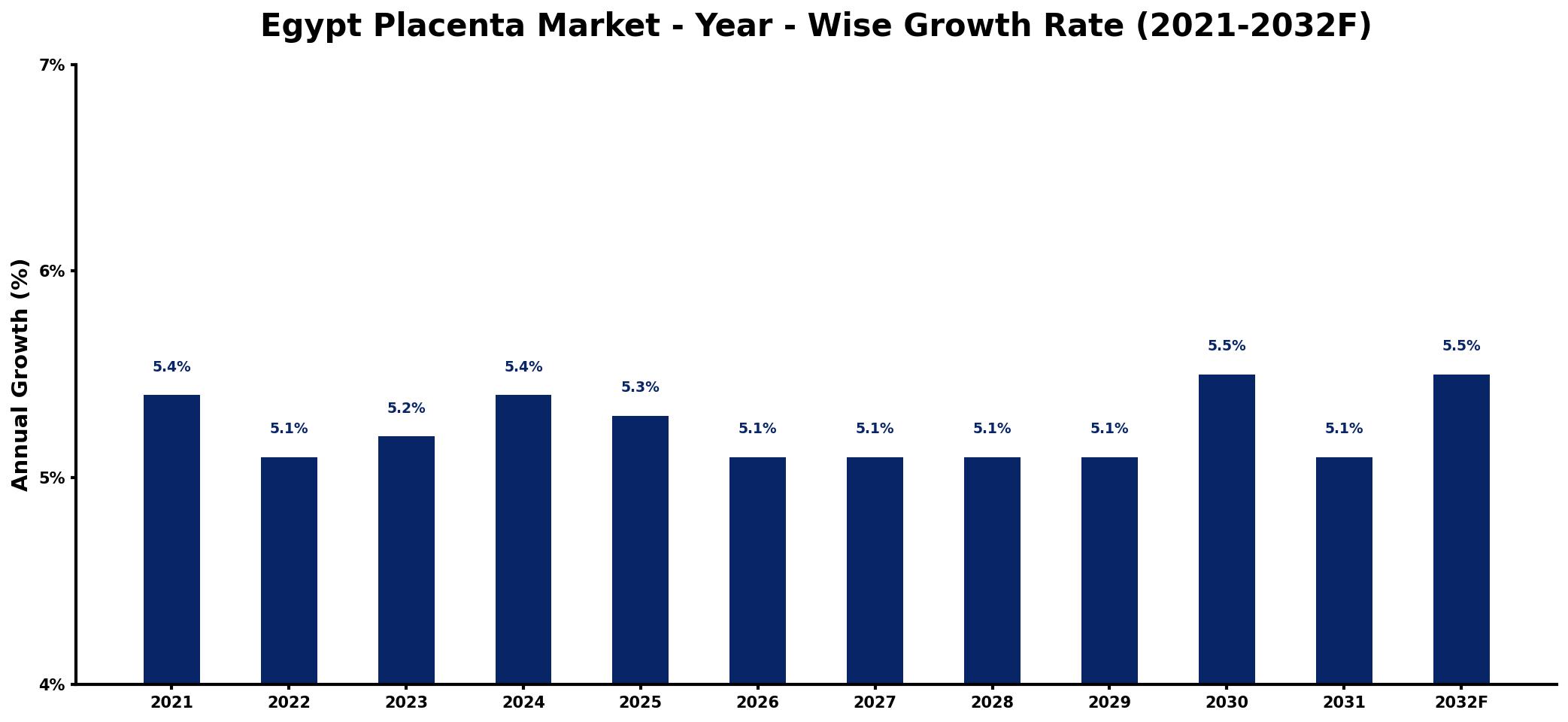 Egypt Placenta Market Year-wise Growth Rate and Key Drivers