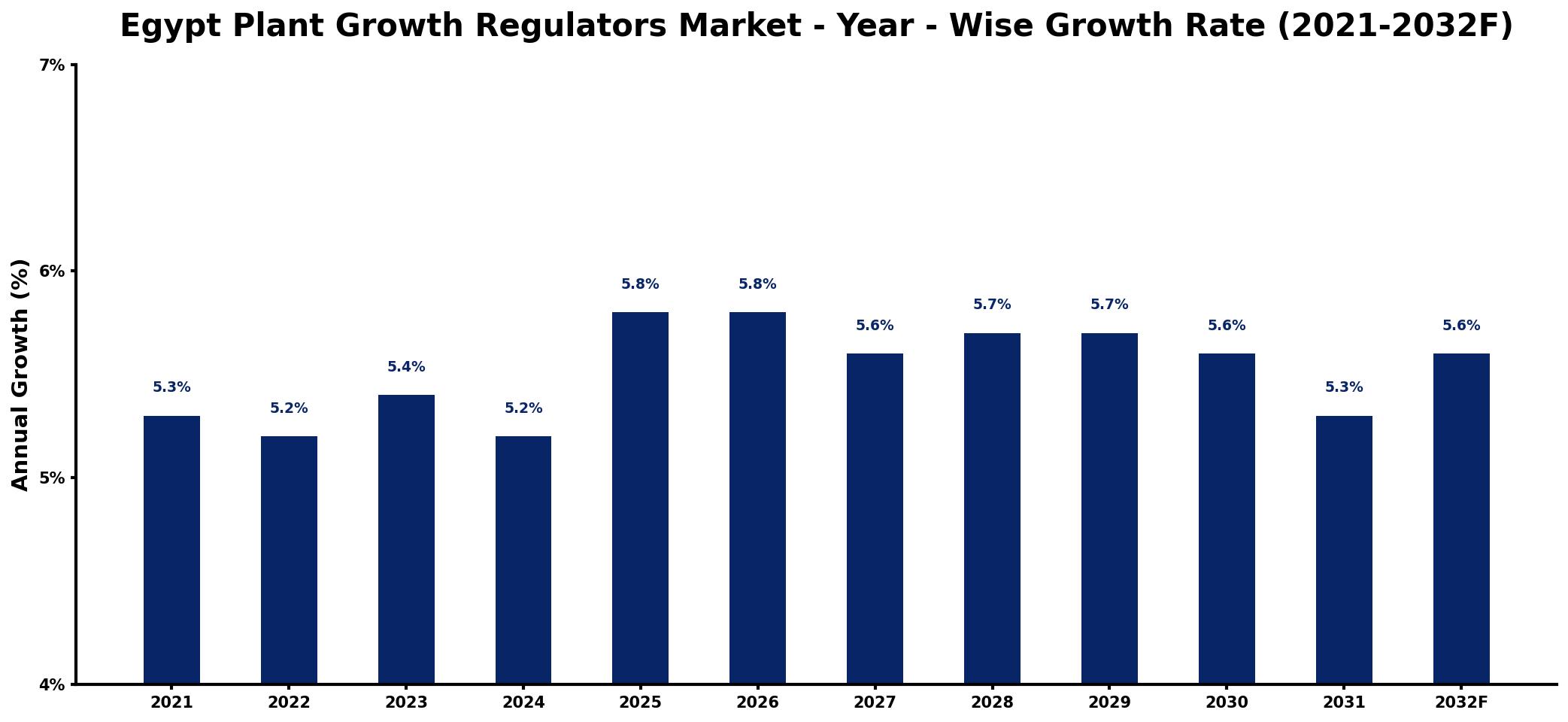 Egypt Plant Growth Regulators Market Year-wise Growth Rate and Key Drivers