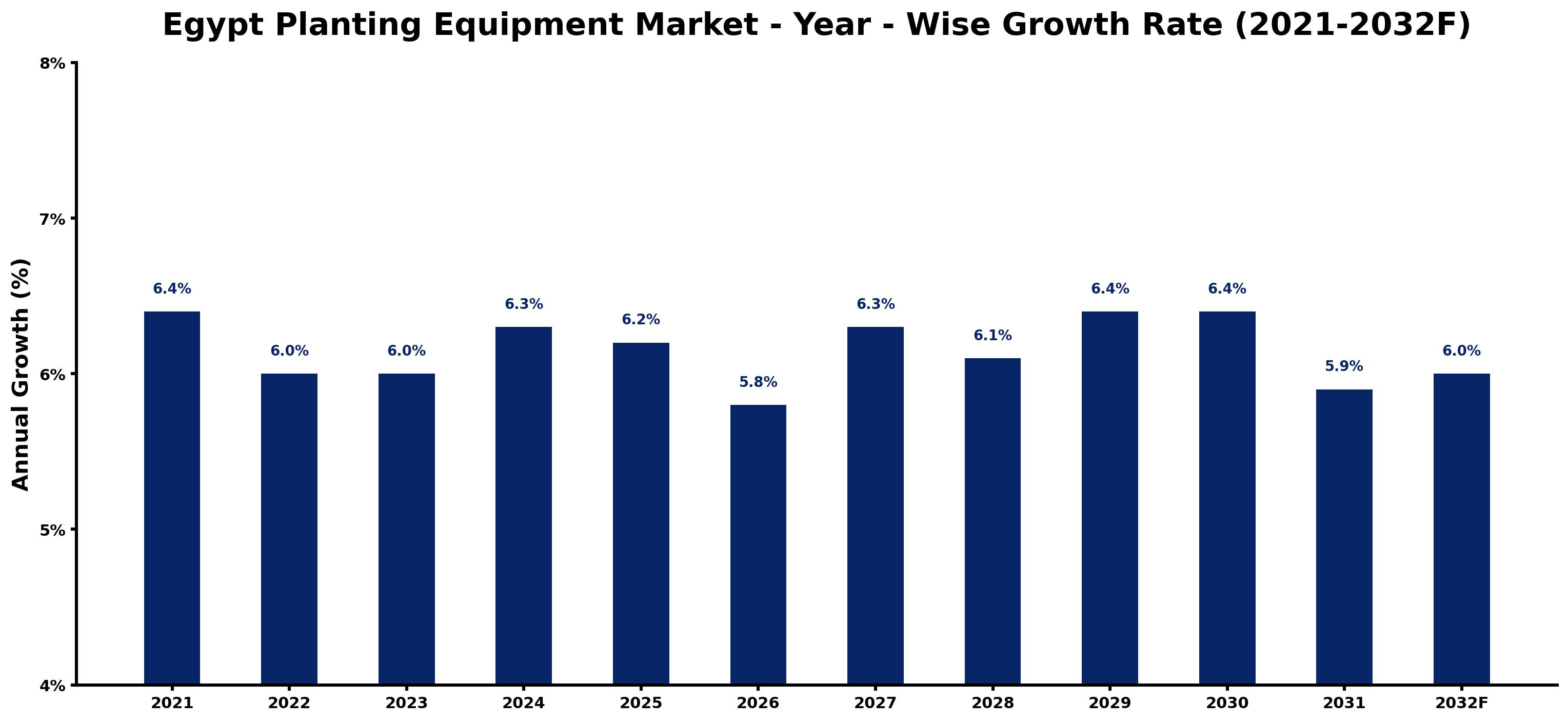 Egypt Planting Equipment Market Year-wise Growth Rate and Key Drivers