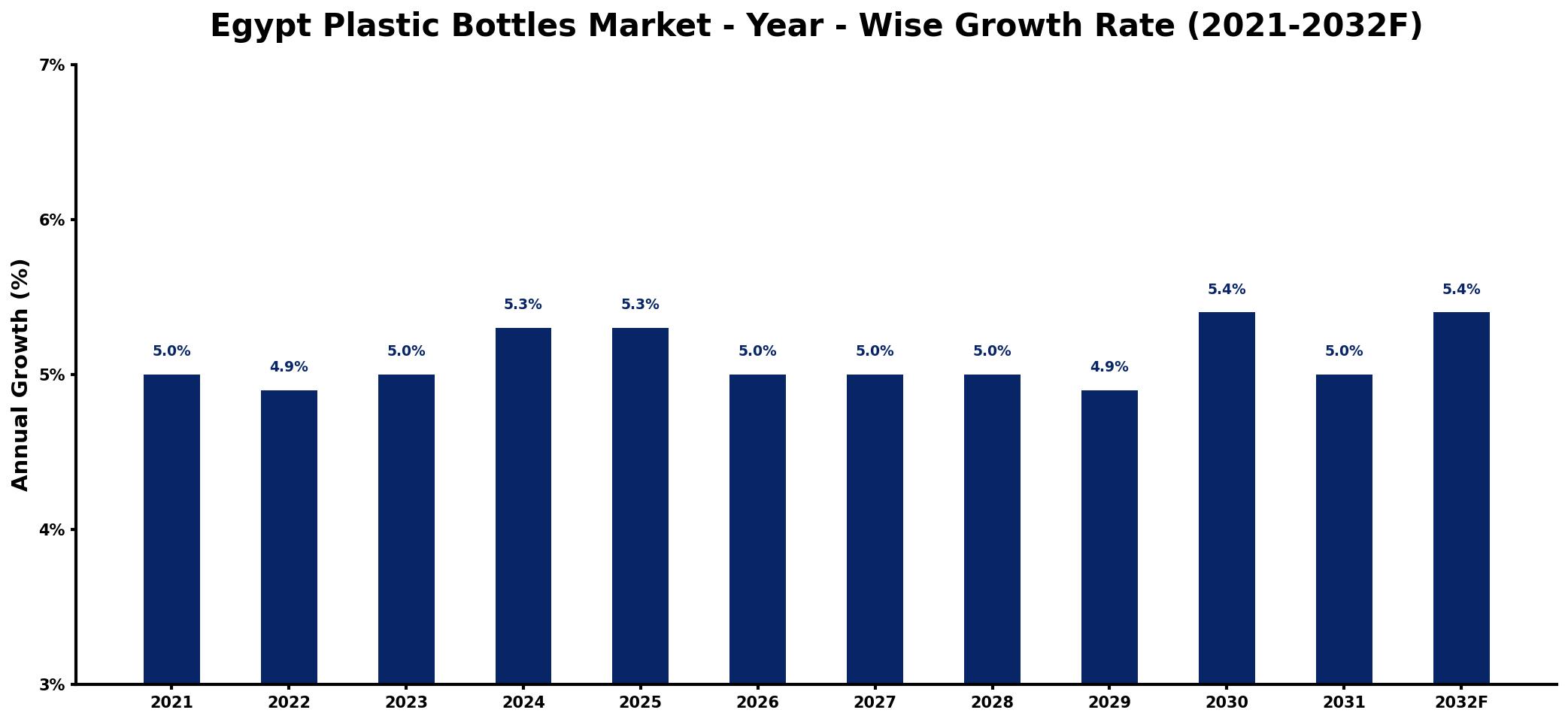 Egypt Plastic Bottles Market Year-wise Growth Rate and Key Drivers