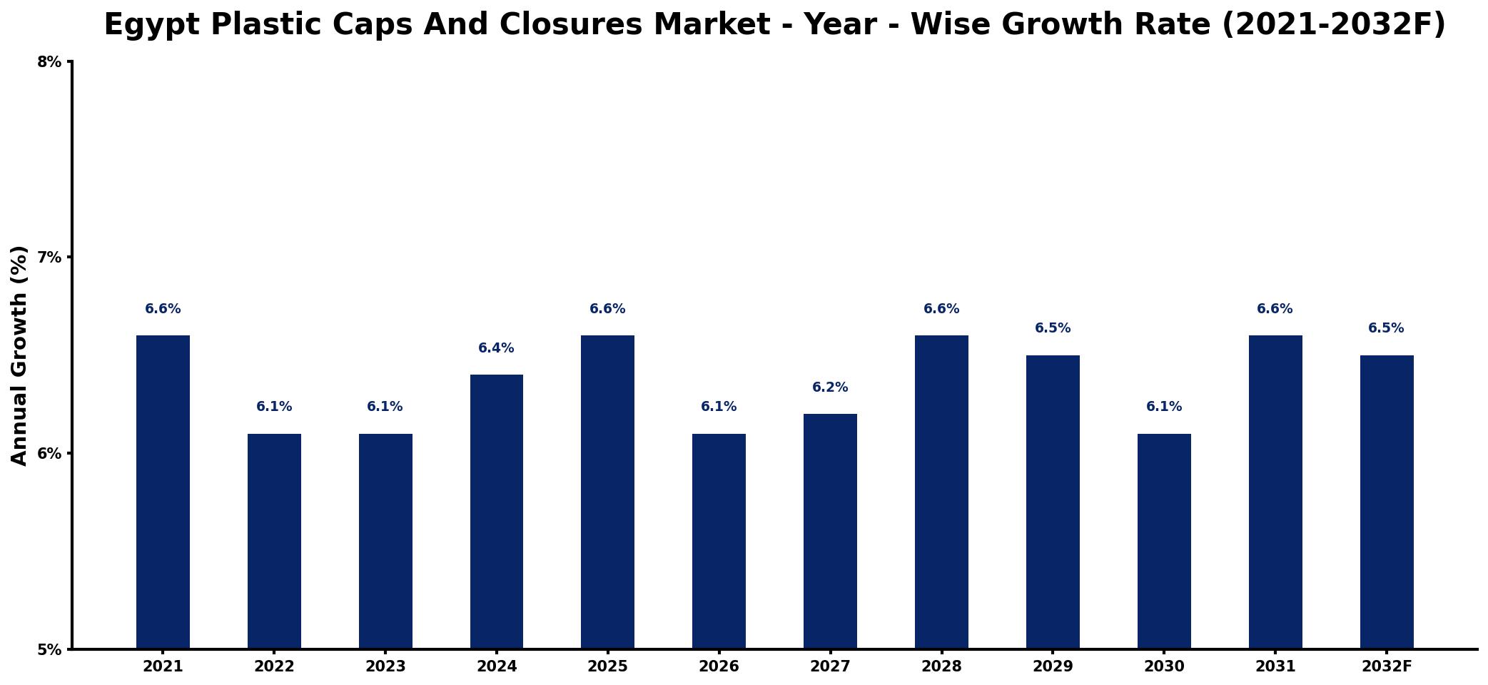 Egypt Plastic Caps And Closures Market Year-wise Growth Rate and Key Drivers