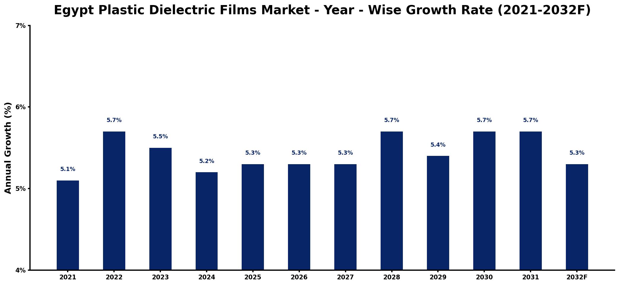 Egypt Plastic Dielectric Films Market Year-wise Growth Rate and Key Drivers
