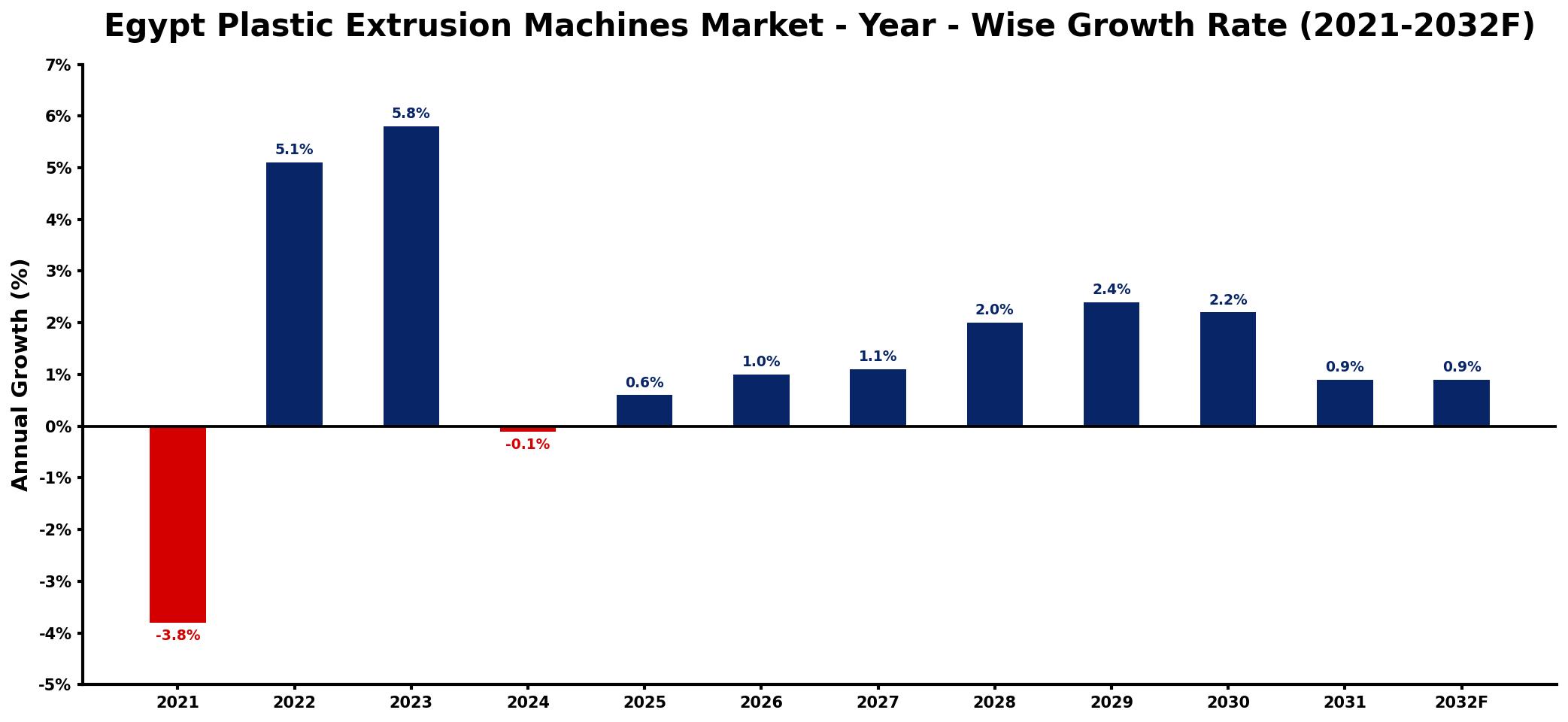 Egypt Plastic Extrusion Machines Market Year-wise Growth Rate and Key Drivers