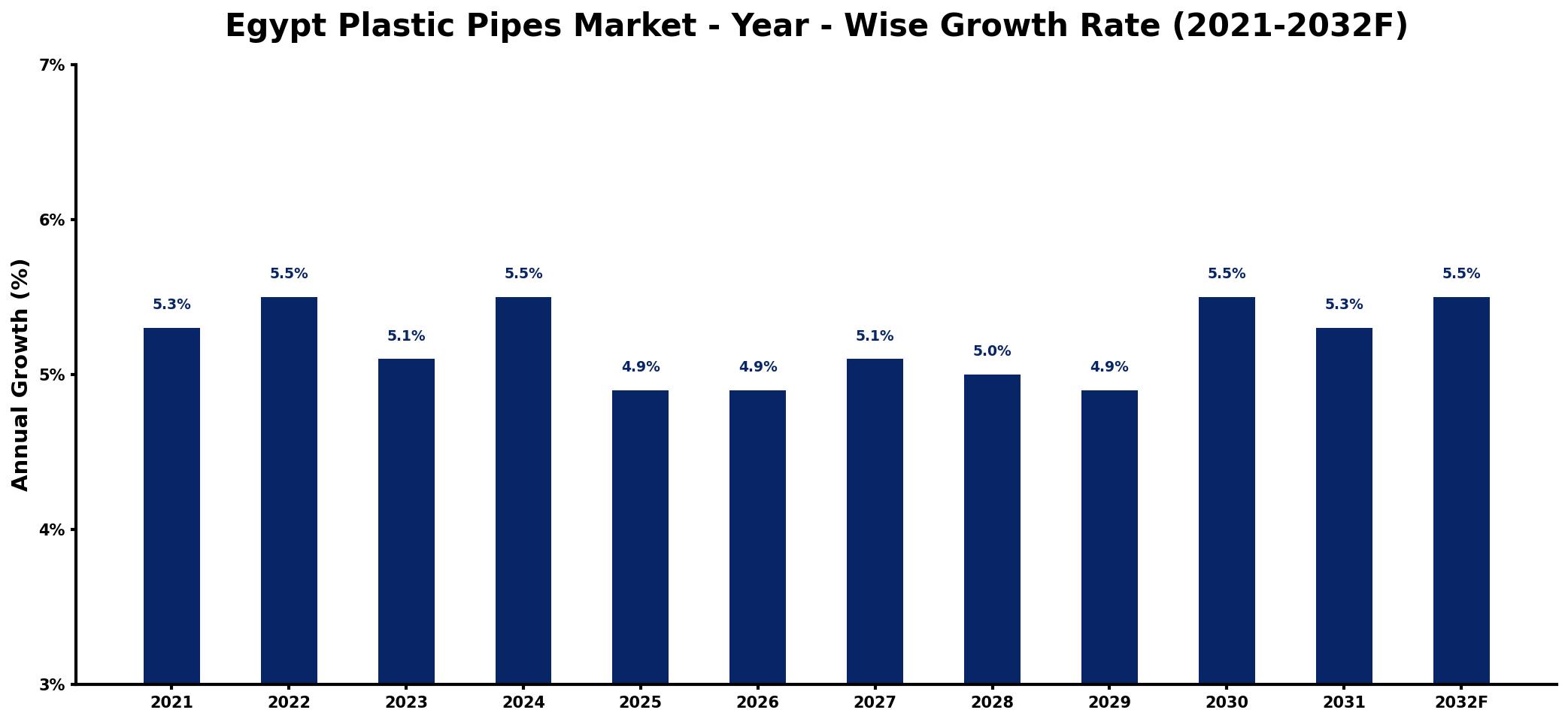 Egypt Plastic Pipes Market Year-wise Growth Rate and Key Drivers
