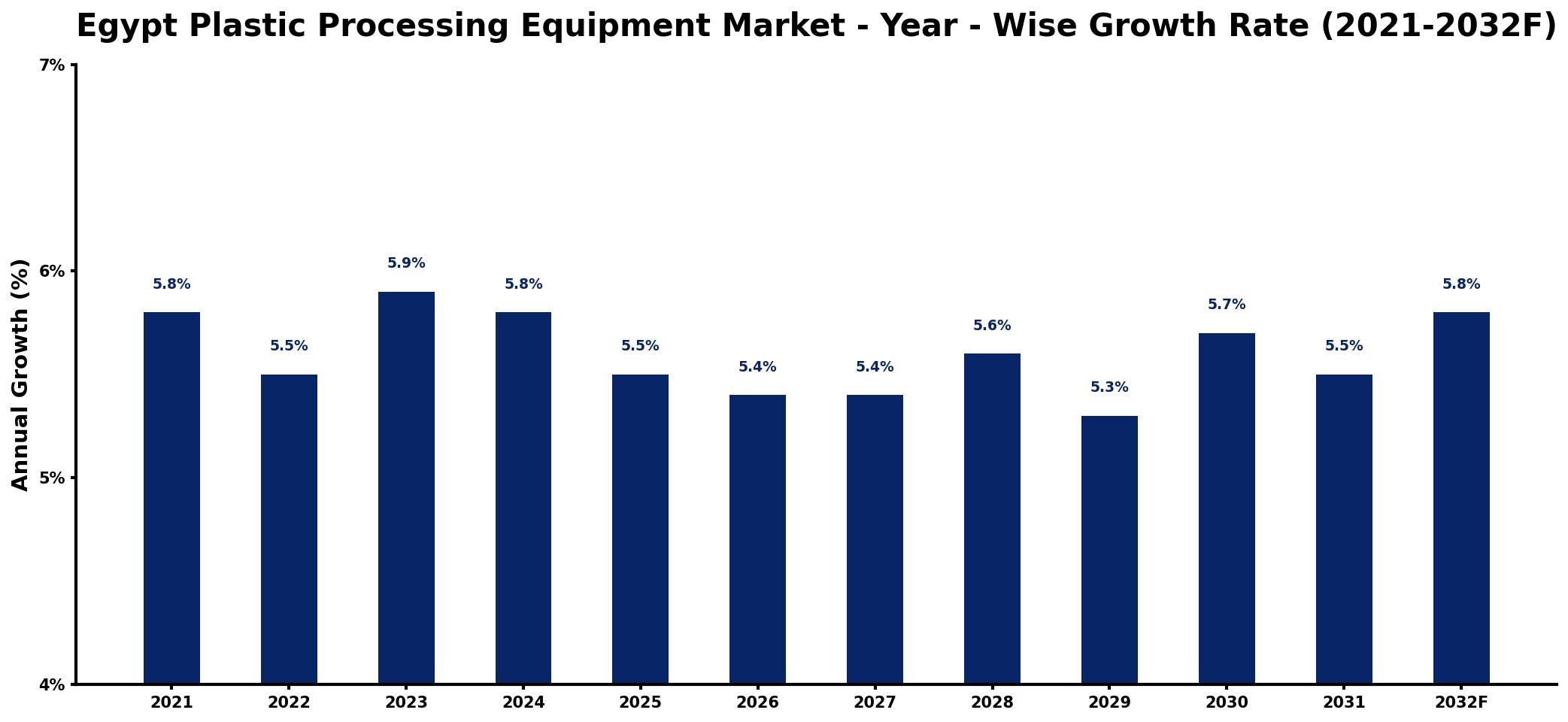 Egypt Plastic Processing Equipment Market Year-wise Growth Rate and Key Drivers