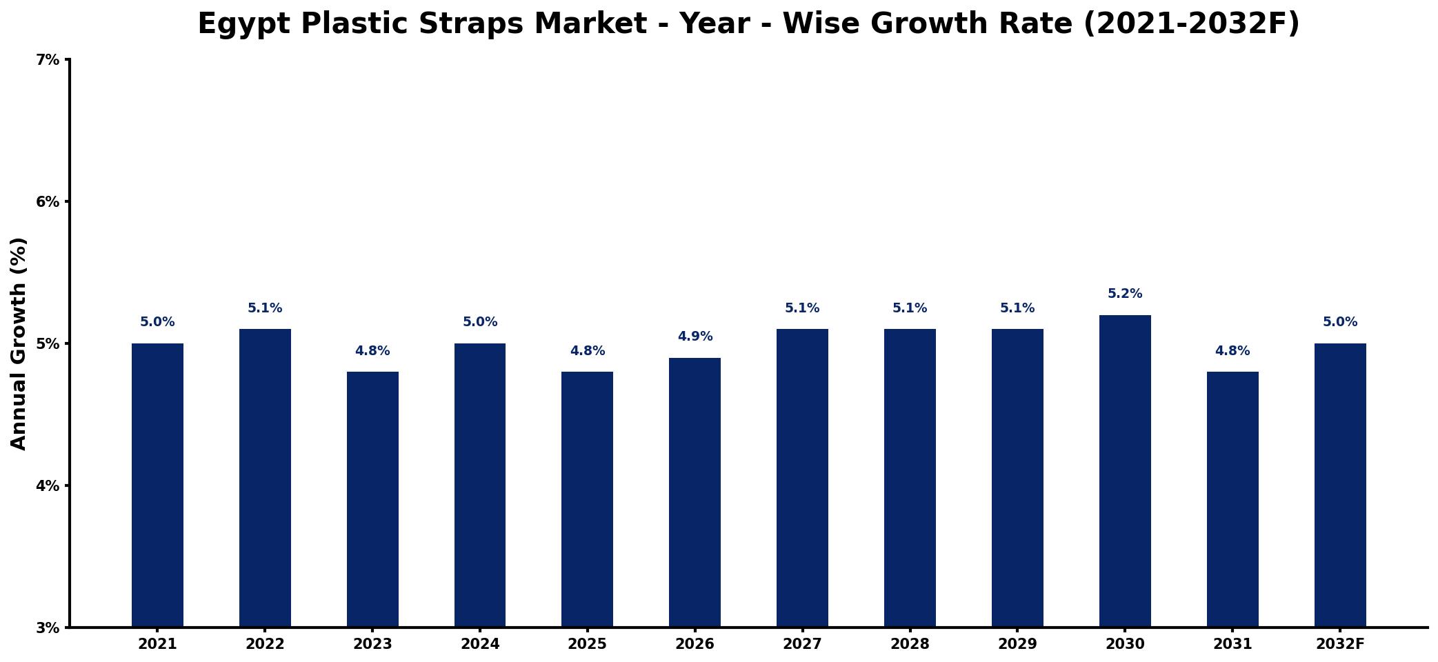 Egypt Plastic Straps Market Year-wise Growth Rate and Key Drivers
