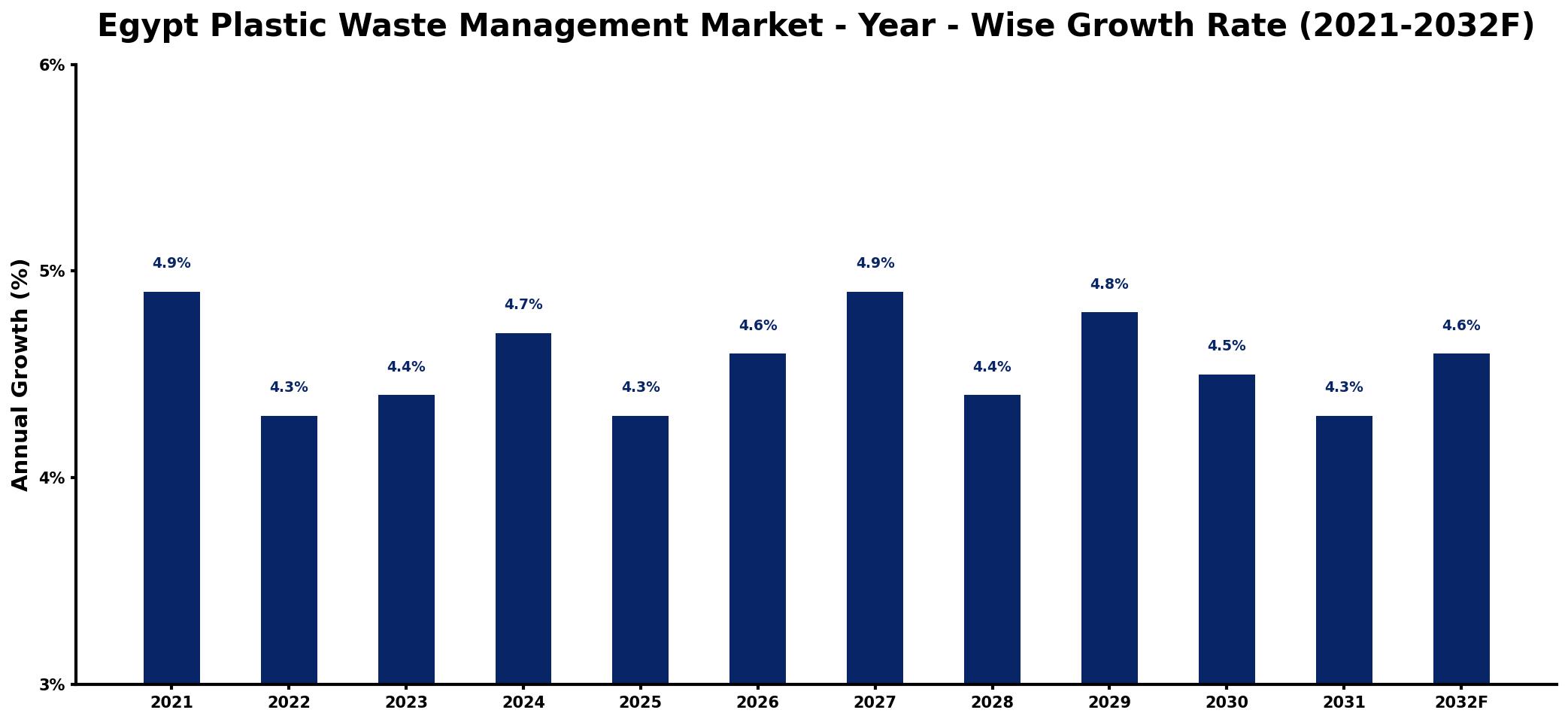 Egypt Plastic Waste Management Market Year-wise Growth Rate and Key Drivers