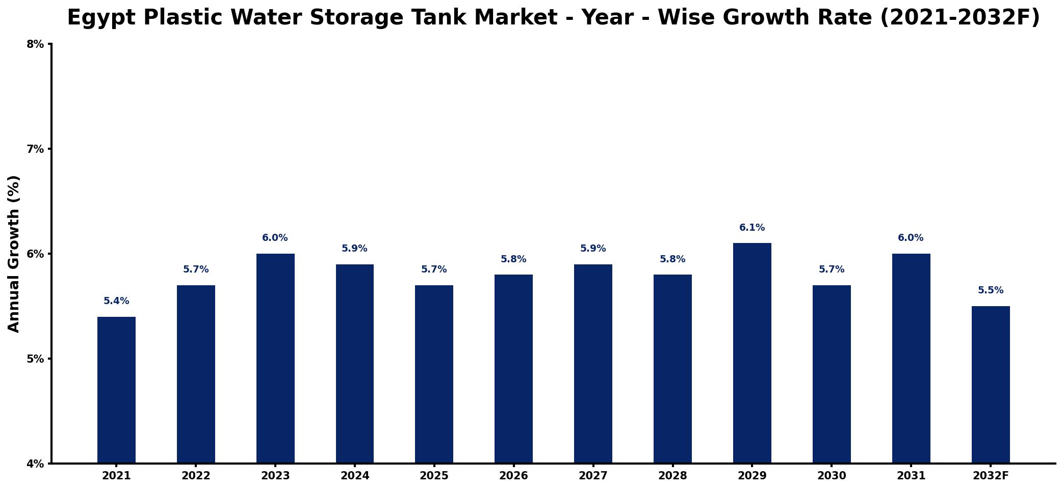 Egypt Plastic Water Storage Tank Market Year-wise Growth Rate and Key Drivers