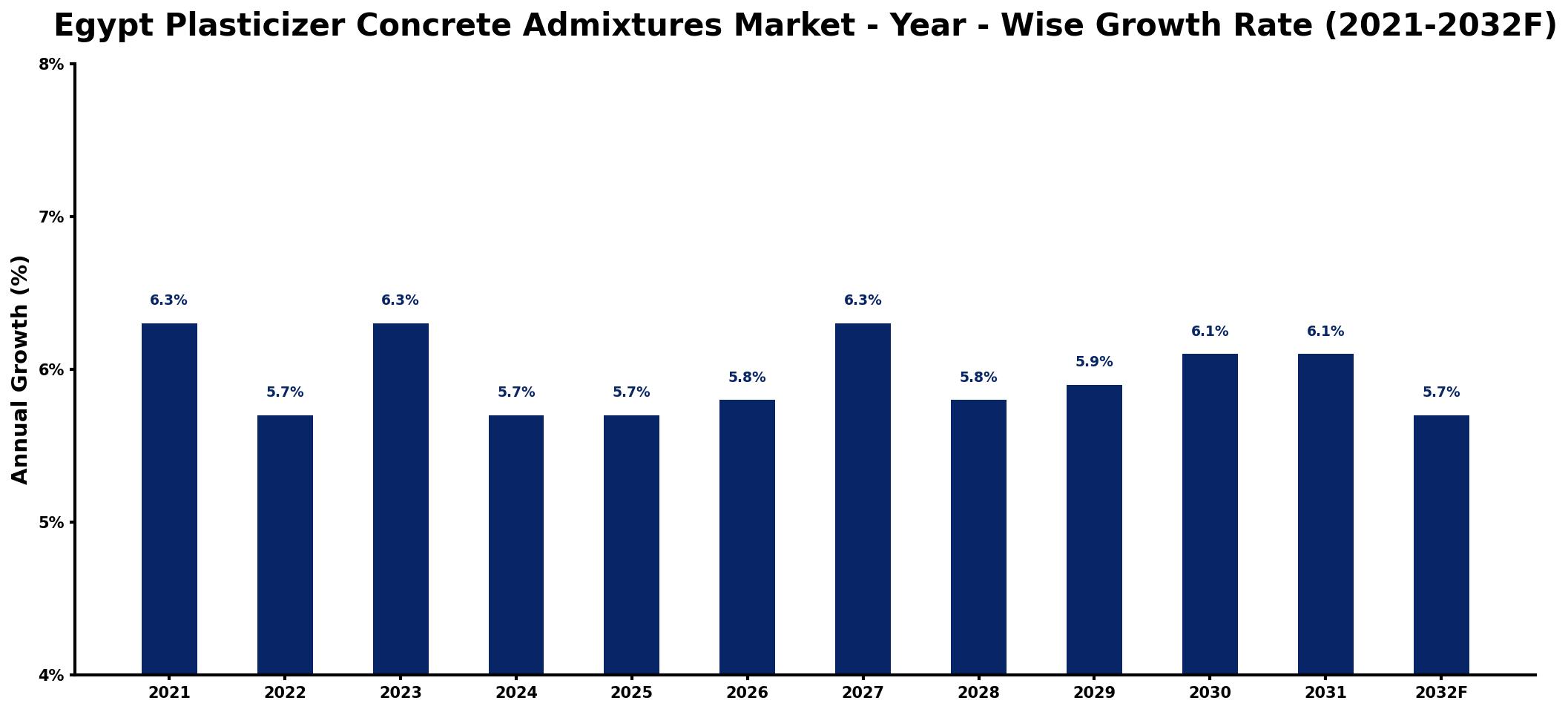 Egypt Plasticizer Concrete Admixtures Market Year-wise Growth Rate and Key Drivers
