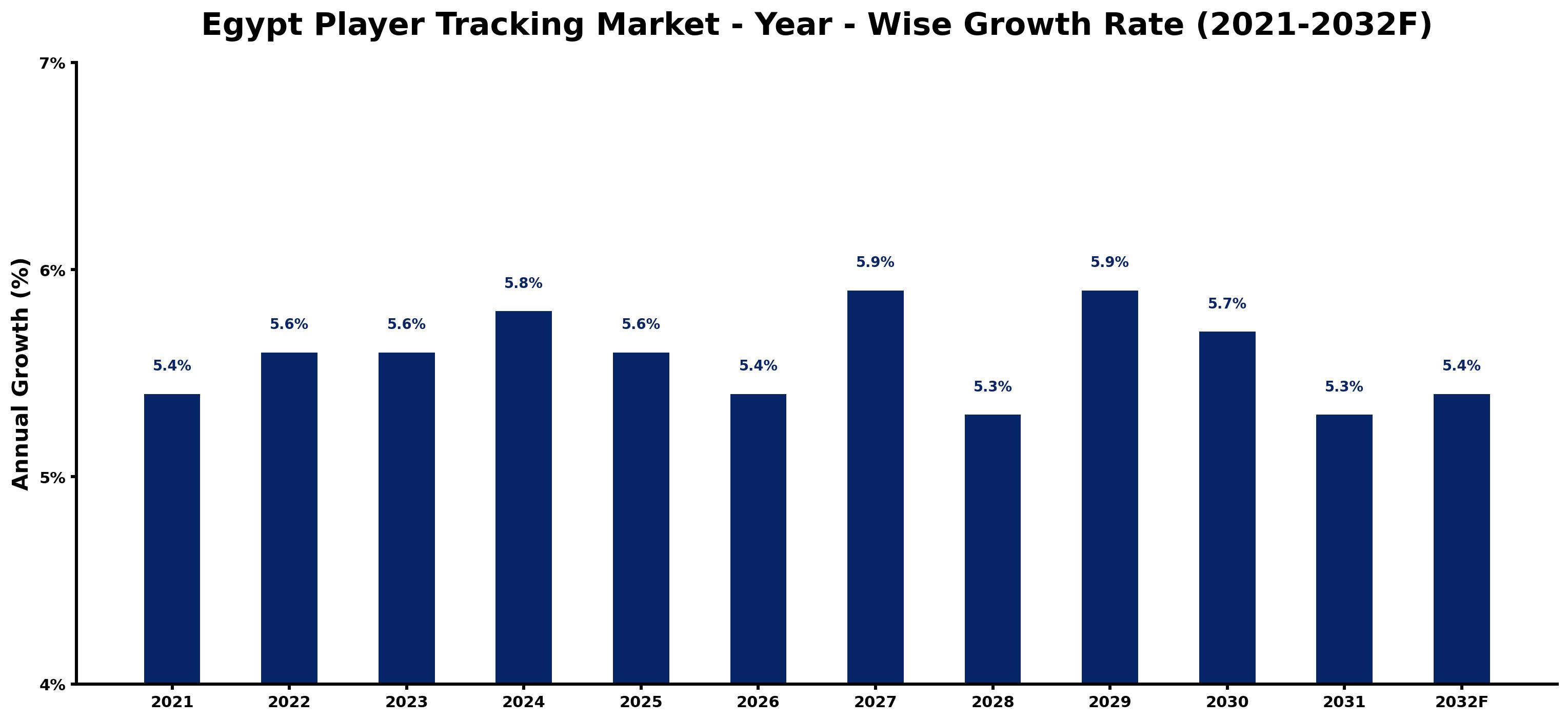 Egypt Player Tracking Market Year-wise Growth Rate and Key Drivers
