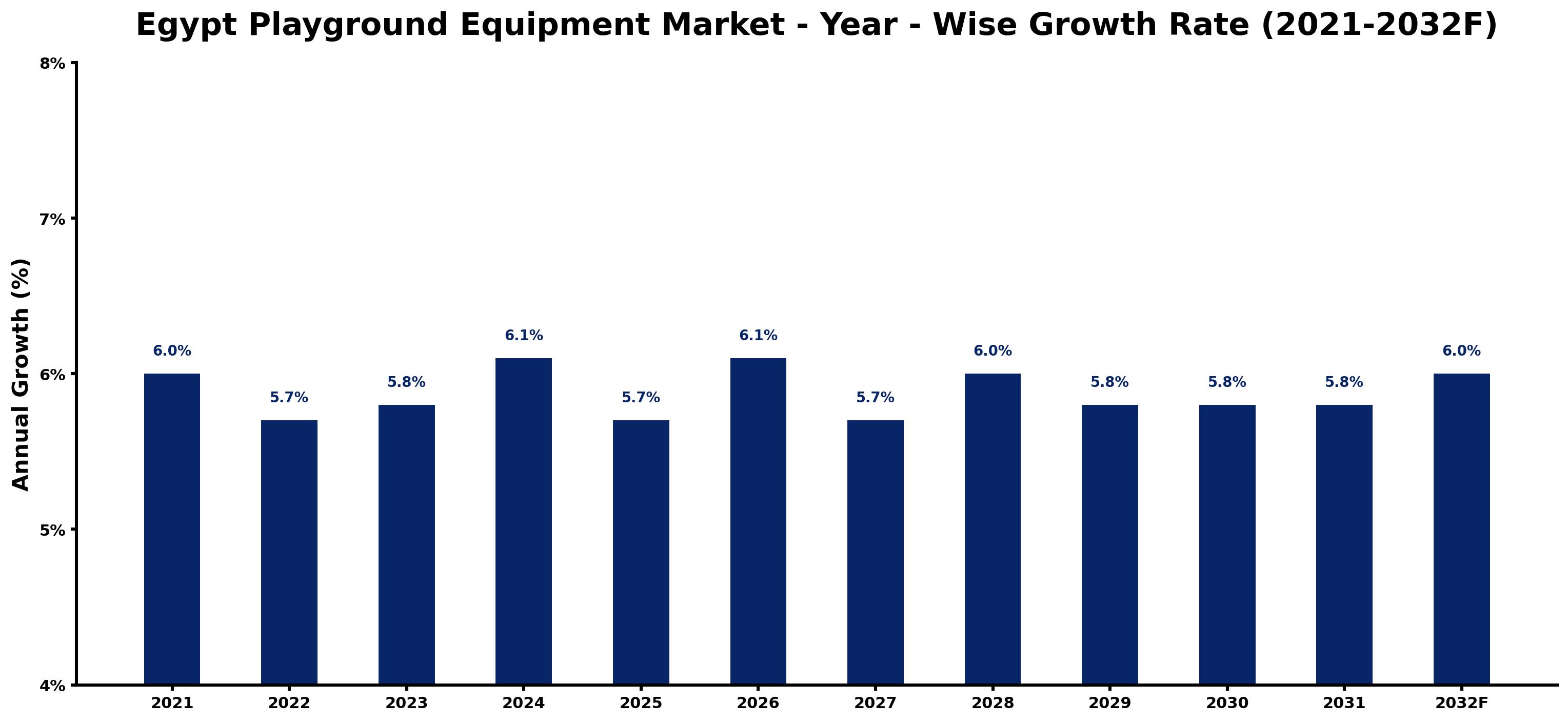 Egypt Playground Equipment Market Year-wise Growth Rate and Key Drivers