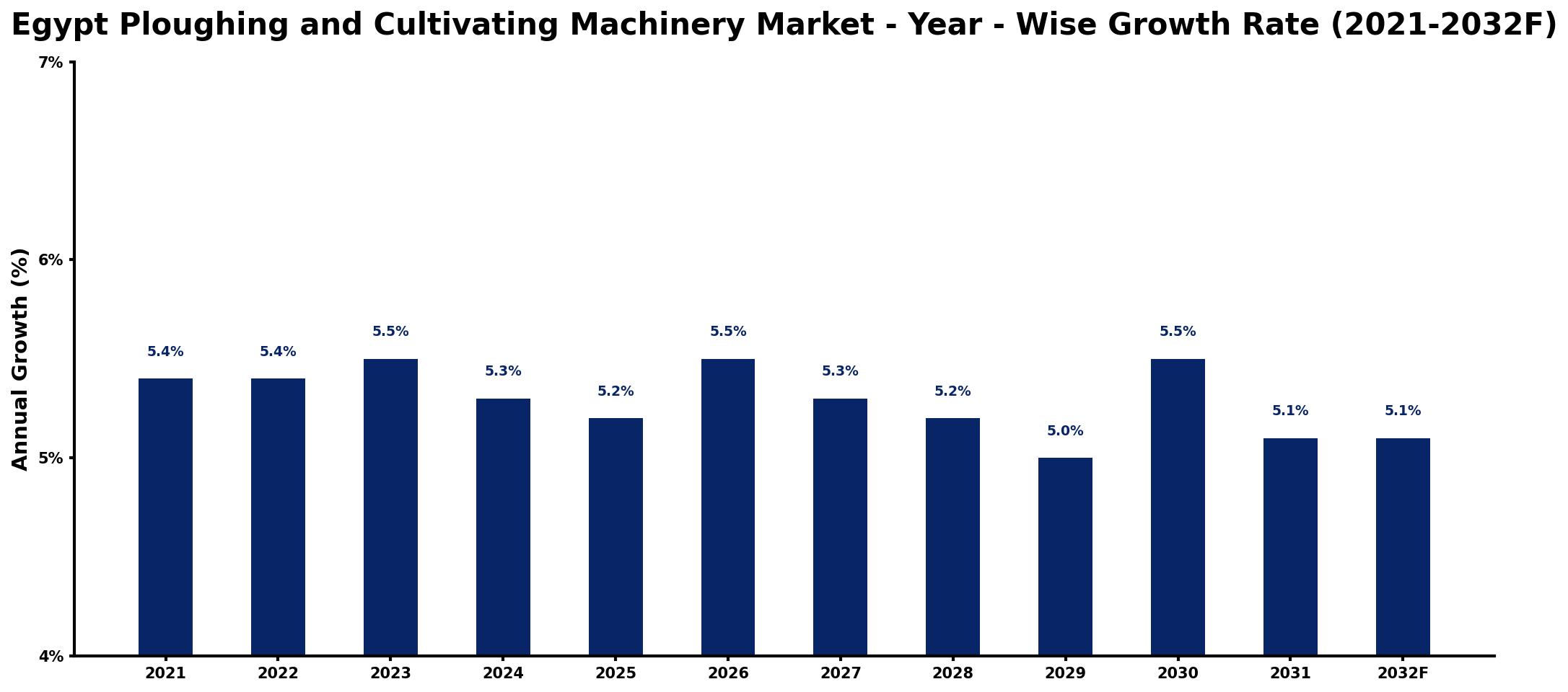 Egypt Ploughing and Cultivating Machinery Market Year-wise Growth Rate and Key Drivers