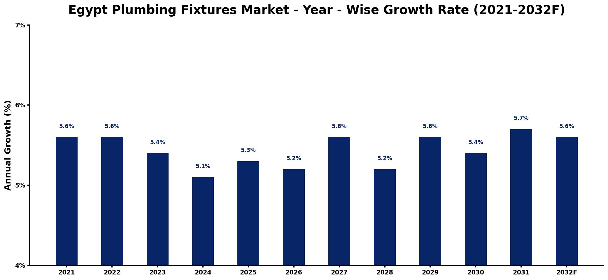 Egypt Plumbing Fixtures Market Year-wise Growth Rate and Key Drivers