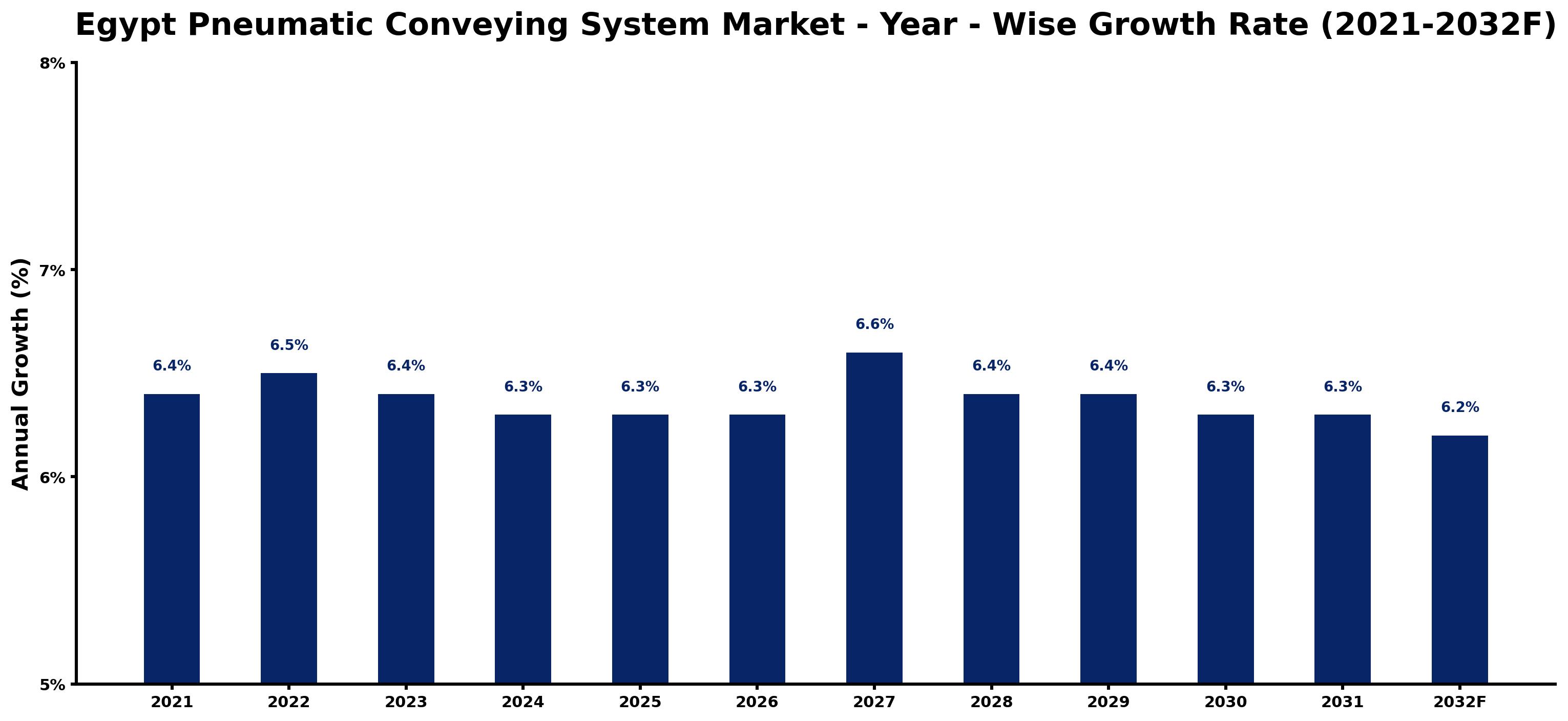 Egypt Pneumatic Conveying System Market Year-wise Growth Rate and Key Drivers
