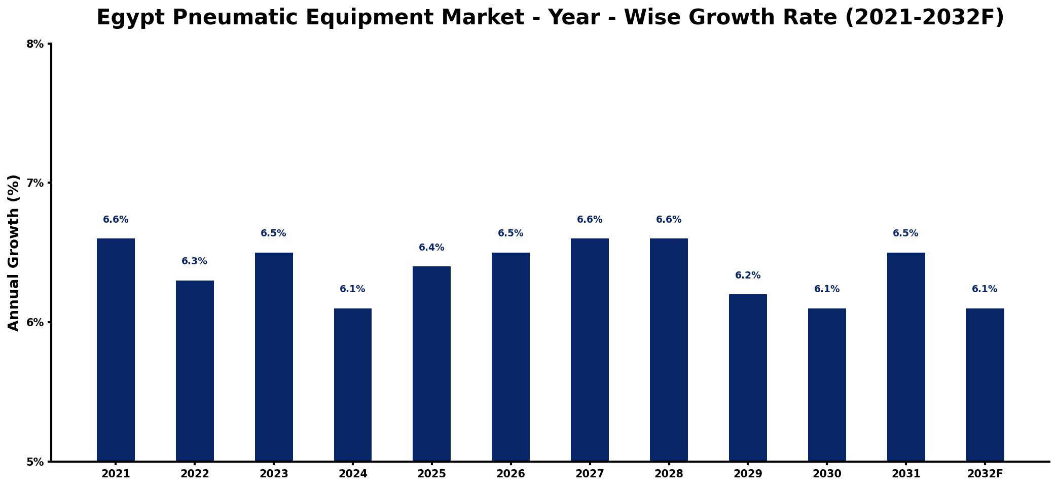 Egypt Pneumatic Equipment Market Year-wise Growth Rate and Key Drivers