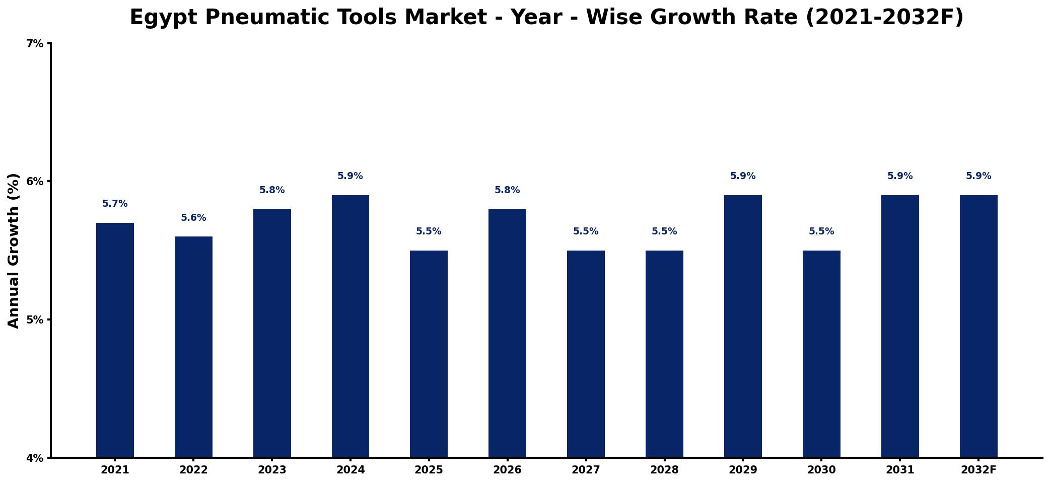 Egypt Pneumatic Tools Market Year-wise Growth Rate and Key Drivers
