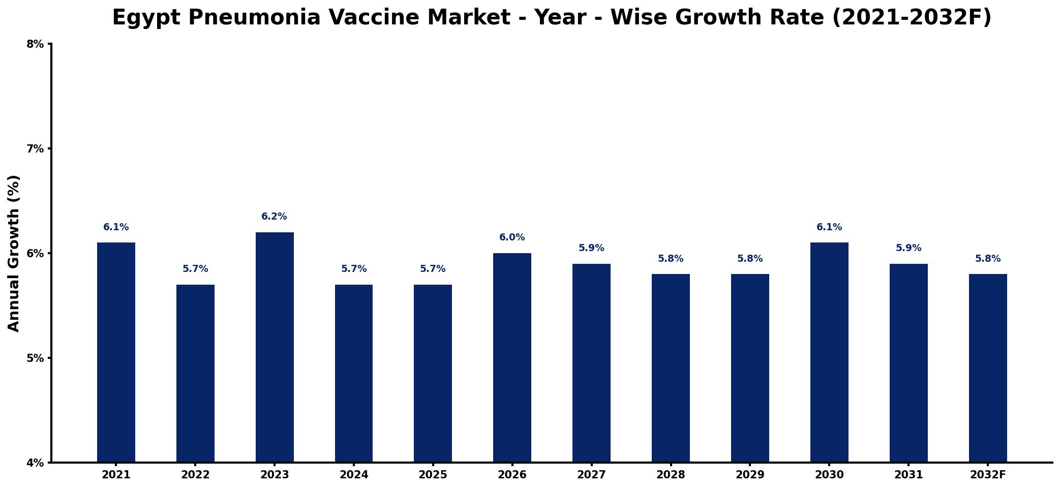 Egypt Pneumonia Vaccine Market Year-wise Growth Rate and Key Drivers